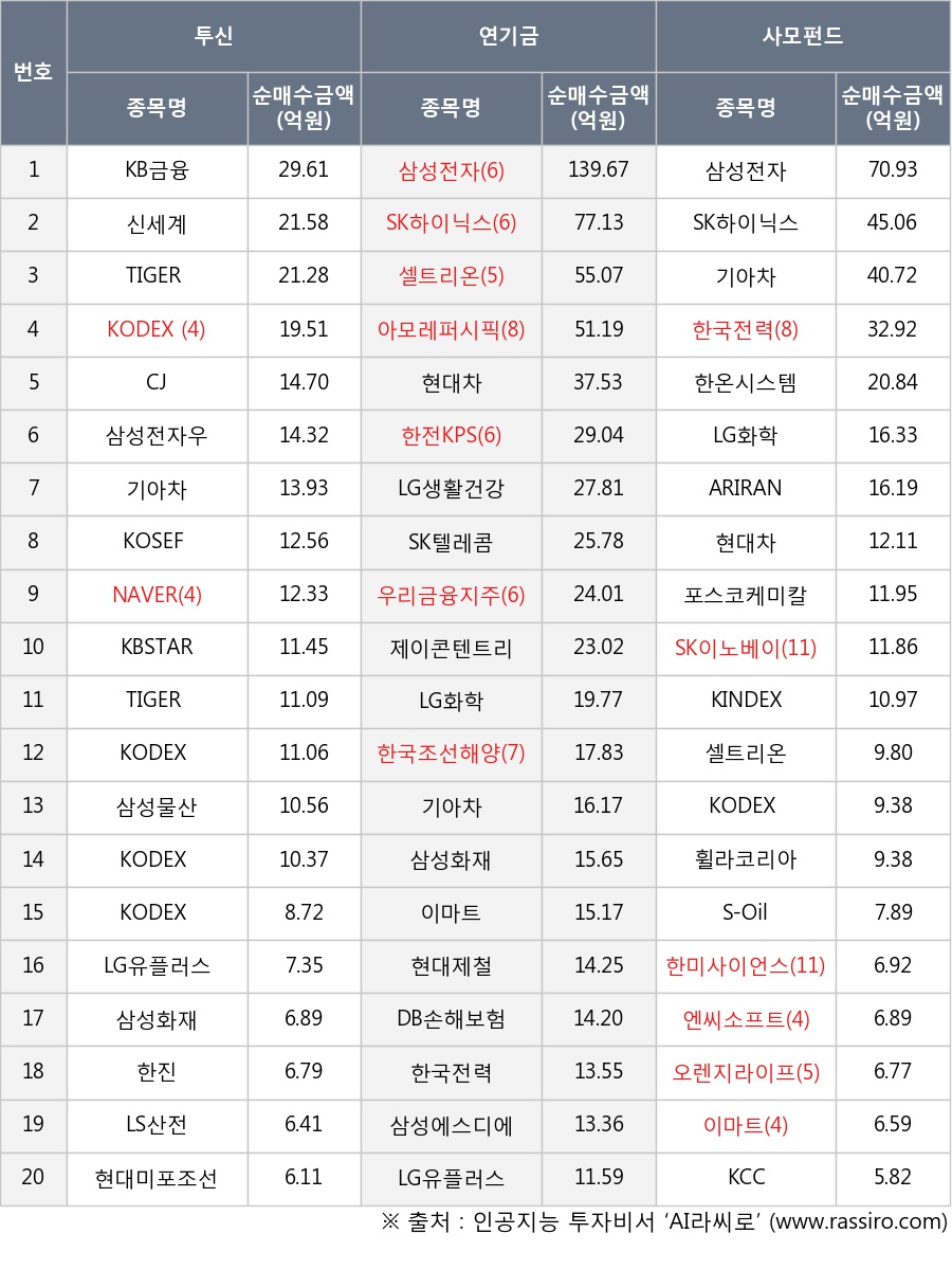 한미사이언스, KODEX 코스피100, 현대차, KOSEF 국고채10년, 엔씨소프트, 한전KPS, 기아차, KODEX 종합채권(AA-이상)액티브, 한국조선해양, 한온시스템, SK이노베이션, 셀트리온, NAVER, 신세계, TIGER 베타플러스, LS산전, 현대미포조선, KODEX 코스피, 삼성화재, LG생활건강, ARIRANG 고배당주, S-Oil, 아모레퍼시픽, KODEX 코스닥150선물인버스, LG유플러스, SK하이닉스, KCC, 제이콘텐트리, 한진, 삼성물산, KINDEX 200, 삼성전자우, 현대제철, 오렌지라이프, TIGER 코스피대형주, 휠라코리아, 한국전력, 우리금융지주, SK텔레콤, 삼성전자, LG화학, DB손해보험, KODEX 200, CJ, 삼성에스디에스, 포스코케미칼, KBSTAR 200, KB금융, 이마트