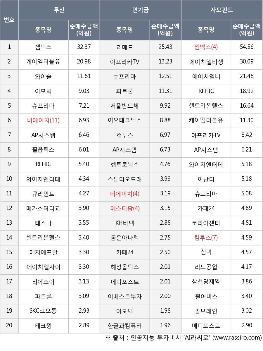 큐리언트, 삼천당제약, AP시스템, 젬백스, 티에스이, 메디포스트, 비에이치, 한글과컴퓨터, 에치에프알, 리메드, KH바텍, 이베스트투자증권, 에이치엘비, 리노공업, 이오테크닉스, 메가스터디교육, 펄어비스, 슈프리마, 아프리카TV, 에이치엘사이언스, 동운아나텍, 솔브레인, 셀트리온헬스케어, 아모텍, 아난티, 필옵틱스, RFHIC, 테스나, 파트론, 카페24, 스튜디오드래곤, 에이치엘비생명과학, 서울반도체, 에스티팜, 켐트로닉스, 테크윙, 코리아센터, 심텍, 케이엠더블유, 컴투스, 와이지엔터테인먼트, SKC코오롱PI, 해성옵틱스, 와이솔