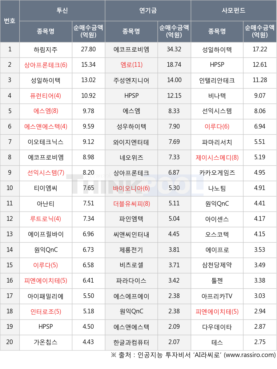 에이프로, 바이오니아, 아이패밀리에스씨, 가온칩스, 제이시스메디칼, 삼천당제약, 비나텍, 에이프릴바이오, 주성엔지니어링, 원익QnC, 아난티, 씨앤씨인터내셔널, 에스에프에이, 피엔에이치테크, 에코프로비엠, 티이엠씨, 루트로닉, HPSP, 비츠로셀, 나노팀, 테스, 퓨런티어, 선익시스템, 아이센스, 성우하이텍, 툴젠, 더블유씨피, 파라다이스, 한글과컴퓨터, 에스앤에스텍, 이오테크닉스, 다우데이타, 인터로조, 엠로, 네오위즈, 와이지엔터테인먼트, 오스코텍, 상아프론테크, 카카오게임즈, 제룡전기, 에스엠, 인텔리안테크, 파마리서치, 아프리카TV, 이루다, 파인엠텍, 성일하이텍, 하림지주