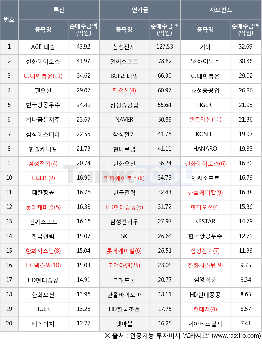 삼성에스디에스, 한화시스템, 효성중공업, TIGER 코스닥150선물인버스, 한화에어로스페이스, ACE 테슬라밸류체인액티브, 하나금융지주, 삼성전자, 세아베스틸지주, SK하이닉스, NAVER, 현대로템, 삼성중공업, 현대차, 기아, 롯데케미칼, 엔씨소프트, CJ대한통운, 넷마블, 한올바이오파마, 한솔케미칼, 크래프톤, 삼양식품, 삼성전기, 팬오션, BGF리테일, 한국항공우주, 삼성전자우, KBSTAR 2차전지TOP10, 한국전력, HANARO 200, HD현대중공업, 대한항공, 셀트리온, 한화오션, HD한국조선해양, SK, LIG넥스원, TIGER 인버스, 비에이치, TIGER 200, KOSEF 200TR, 고려아연