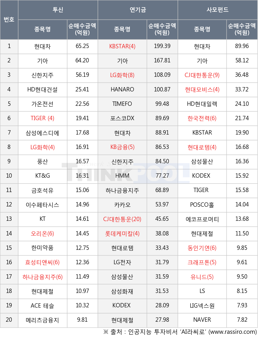 동인기연, 현대로템, 금호석유, 오리온, 삼성물산, KT&G, 이수페타시스, HD현대일렉트릭, 한국전력, 현대제철, TIMEFOLIO K바이오액티브, KBSTAR 2차전지액티브, LG전자, LIG넥스원, 유니드, KT, POSCO홀딩스, LG화학, KBSTAR 비메모리반도체액티브, 현대차, 카카오, NAVER, LS, 하나금융지주, 가온전선, CJ대한통운, HD현대건설기계, ACE 테슬라밸류체인액티브, 삼성화재, KODEX 200, 포스코DX, TIGER 25-10 회사채(A+이상)액티브, 효성티앤씨, 크래프톤, 롯데케미칼, TIGER 200, KB금융, 에코프로머티, 한미약품, 현대모비스, 신한지주, 풍산, HANARO CAPEX설비투자iSelect, HMM, 기아, 메리츠금융지주, 삼성에스디에스