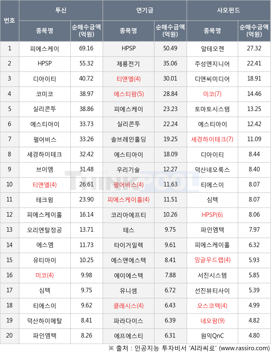 주성엔지니어링, 덕산네오룩스, 오리엔탈정공, 에스엠, 토마토시스템, 피에스케이, 덕산하이메탈, 선진뷰티사이언스, 원익QnC, 에스티아이, 심텍, 타이거일렉, 티에스이, 서진시스템, 테크윙, 미코, 유니셈, 에스앤에스텍, 알테오젠, 우리기술, 에프에스티, 네오팜, 티앤엘, 제룡전기, 에스티팜, 펄어비스, 디아이티, 에이에스텍, 디앤씨미디어, HPSP, 잉글우드랩, 피에스케이홀딩스, 솔브레인홀딩스, 코리아에프티, 오스코텍, 실리콘투, 파라다이스, 유티아이, 코미코, 클래시스, 테스, 파인엠텍, 세경하이테크, 브이엠