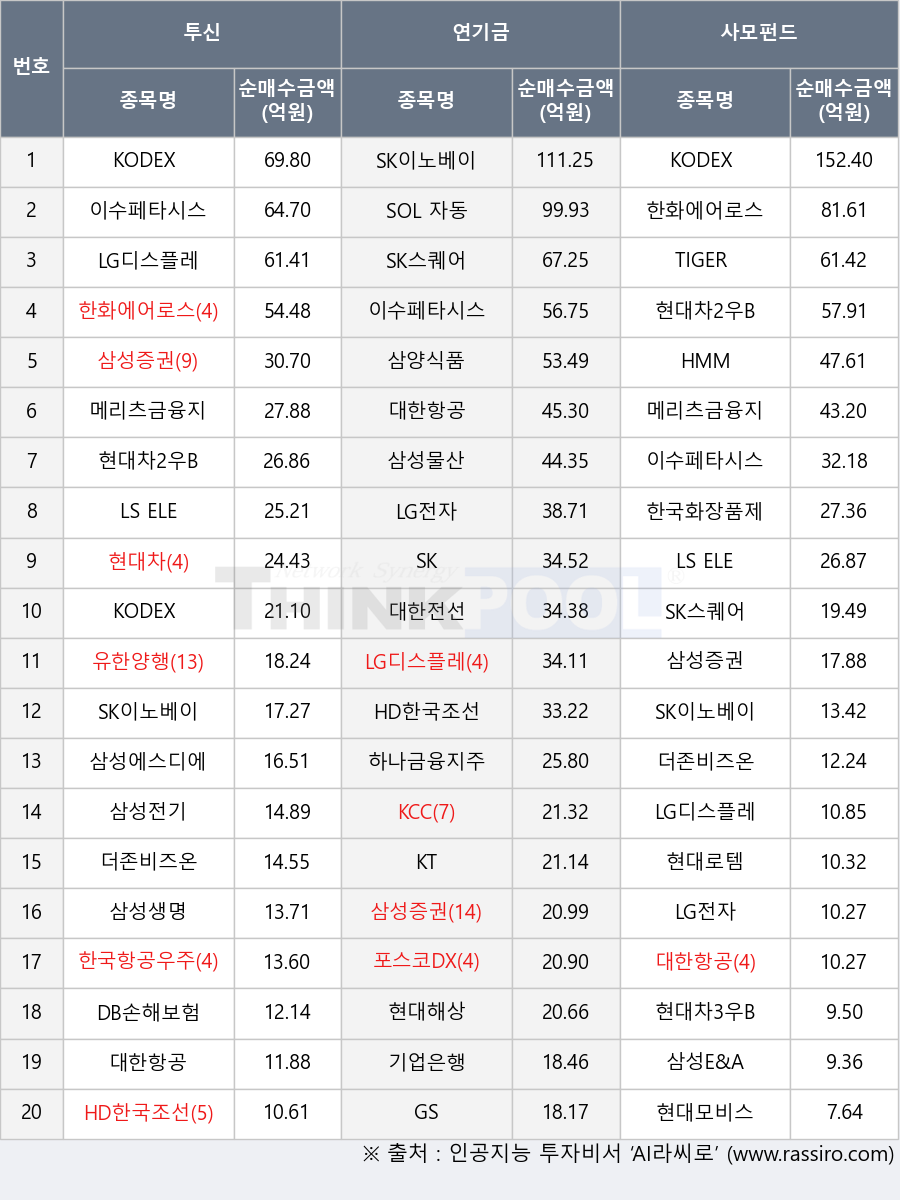 KT, 현대해상, 삼성증권, KODEX 선진국MSCI World, LS ELECTRIC, LG디스플레이, LG전자, 현대차3우B, 대한전선, SOL 자동차TOP3플러스, 이수페타시스, 현대모비스, 기업은행, 한국화장품제조, 삼성물산, 현대차2우B, SK, 현대차, 한화에어로스페이스, 삼성생명, GS, KCC, SK이노베이션, 더존비즈온, SK스퀘어, 대한항공, 삼성전기, 포스코DX, 삼성E&A, 삼성에스디에스, DB손해보험, HMM, 한국항공우주, 하나금융지주, HD한국조선해양, 메리츠금융지주, 삼양식품, TIGER 200, 현대로템, 유한양행, KODEX 200