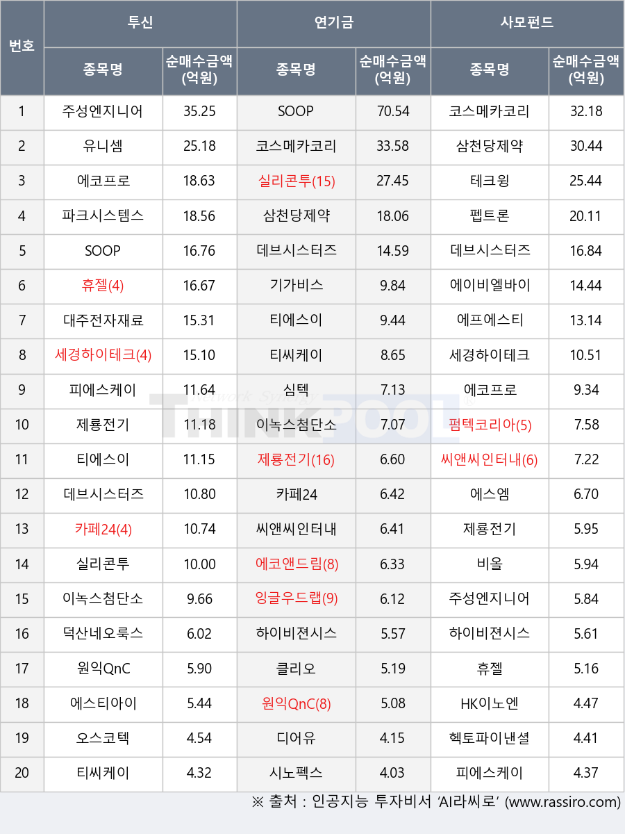 클리오, 대주전자재료, 디어유, 오스코텍, 테크윙, 에스엠, SOOP, 시노펙스, 카페24, 주성엔지니어링, 이녹스첨단소재, 하이비젼시스템, 헥토파이낸셜, 비올, 세경하이테크, 펩트론, 삼천당제약, 에코프로, 피에스케이, 유니셈, 에스티아이, 심텍, 티에스이, 파크시스템스, 잉글우드랩, 실리콘투, 기가비스, 씨앤씨인터내셔널, 코스메카코리아, 휴젤, 제룡전기, 덕산네오룩스, 원익QnC, 데브시스터즈, 펌텍코리아, HK이노엔, 티씨케이, 에코앤드림, 에이비엘바이오, 에프에스티