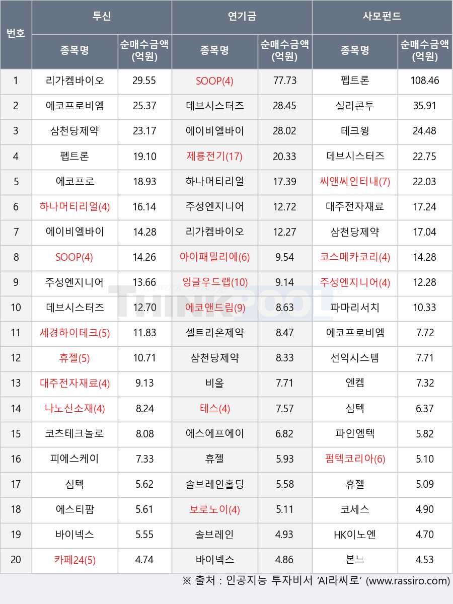 휴젤, 코세스, 하나머티리얼즈, 에이비엘바이오, 보로노이, 펩트론, 솔브레인, 에스에프에이, SOOP, 주성엔지니어링, 잉글우드랩, 코스메카코리아, HK이노엔, 엔켐, 제룡전기, 세경하이테크, 카페24, 씨앤씨인터내셔널, 에코앤드림, 선익시스템, 파인엠텍, 코츠테크놀로지, 심텍, 테스, 테크윙, 실리콘투, 나노신소재, 피에스케이, 아이패밀리에스씨, 솔브레인홀딩스, 에스티팜, 에코프로, 대주전자재료, 리가켐바이오, 본느, 바이넥스, 셀트리온제약, 에코프로비엠, 비올, 파마리서치, 삼천당제약, 데브시스터즈, 펌텍코리아