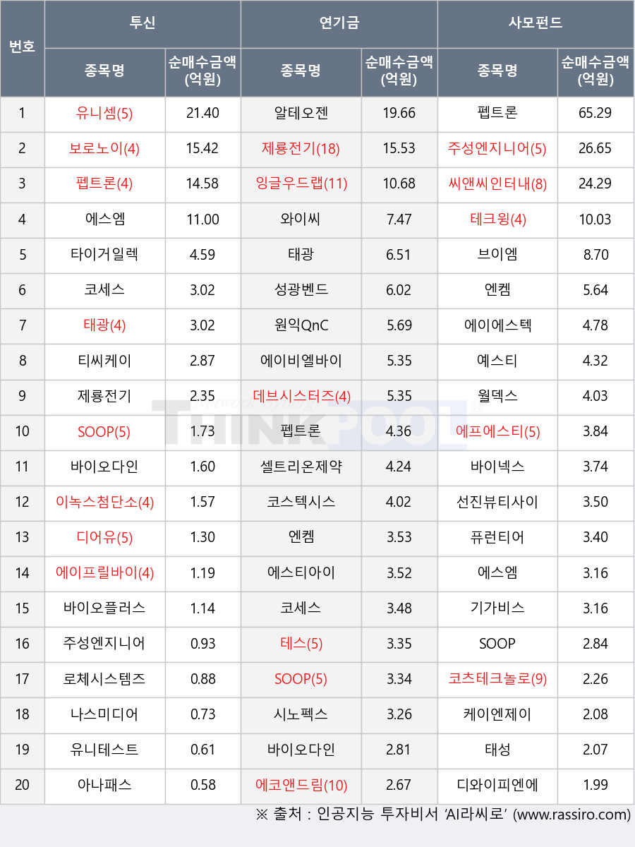 보로노이, 씨앤씨인터내셔널, 셀트리온제약, 유니테스트, 선진뷰티사이언스, 주성엔지니어링, 테스, 시노펙스, 코츠테크놀로지, 에프에스티, 펩트론, 바이오플러스, 로체시스템즈, 바이오다인, 태광, 원익QnC, 에이프릴바이오, 월덱스, 예스티, 코스텍시스, 디어유, 에스엠, 케이엔제이, SOOP, 브이엠, 아나패스, 데브시스터즈, 와이씨, 에스티아이, 디와이피엔에프, 알테오젠, 에이에스텍, 티씨케이, 유니셈, 코세스, 엔켐, 타이거일렉, 바이넥스, 나스미디어, 에이비엘바이오, 기가비스, 테크윙, 성광벤드, 에코앤드림, 태성, 퓨런티어, 잉글우드랩, 제룡전기, 이녹스첨단소재