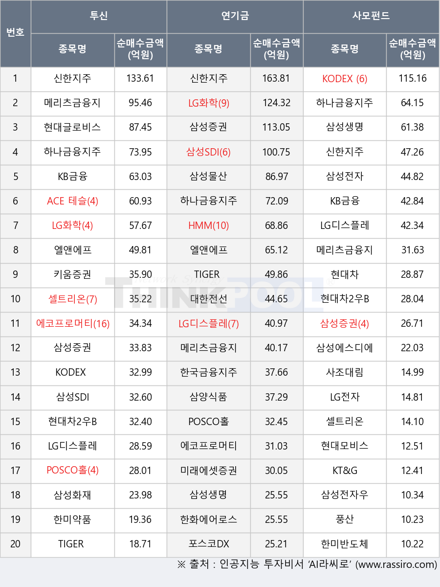 미래에셋증권, 한화에어로스페이스, 하나금융지주, 삼성전자, 엘앤에프, POSCO홀딩스, 삼성화재, 대한전선, TIGER 일본반도체FACTSET, 삼성에스디에스, 한국금융지주, LG전자, 한미약품, HMM, KODEX 200, 메리츠금융지주, KT&G, 현대차2우B, 신한지주, 에코프로머티, 현대글로비스, KB금융, 삼성물산, 삼성SDI, 사조대림, LG디스플레이, 풍산, TIGER 200, 삼양식품, 키움증권, 현대차, 셀트리온, 삼성증권, ACE 테슬라밸류체인액티브, 삼성생명, 포스코DX, 현대모비스, 삼성전자우, 한미반도체, LG화학