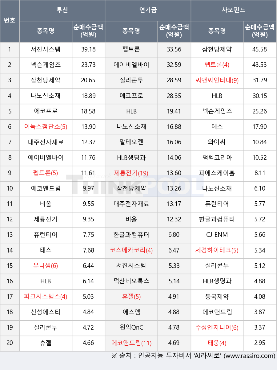 동국제약, 에코프로, 세경하이테크, 파크시스템스, 펌텍코리아, HLB, 나노신소재, 에스엠, 주성엔지니어링, 이녹스첨단소재, 실리콘투, 넥슨게임즈, 원익QnC, 퓨런티어, CJ ENM, 신성에스티, 한글과컴퓨터, 알테오젠, 서진시스템, 휴젤, 펩트론, 테스, 제룡전기, 태웅, 와이씨, 덕산네오룩스, 씨앤씨인터내셔널, 피에스케이홀딩스, 에이비엘바이오, 비올, 삼천당제약, 코스메카코리아, 유니셈, HLB생명과학, 대주전자재료, 에코앤드림