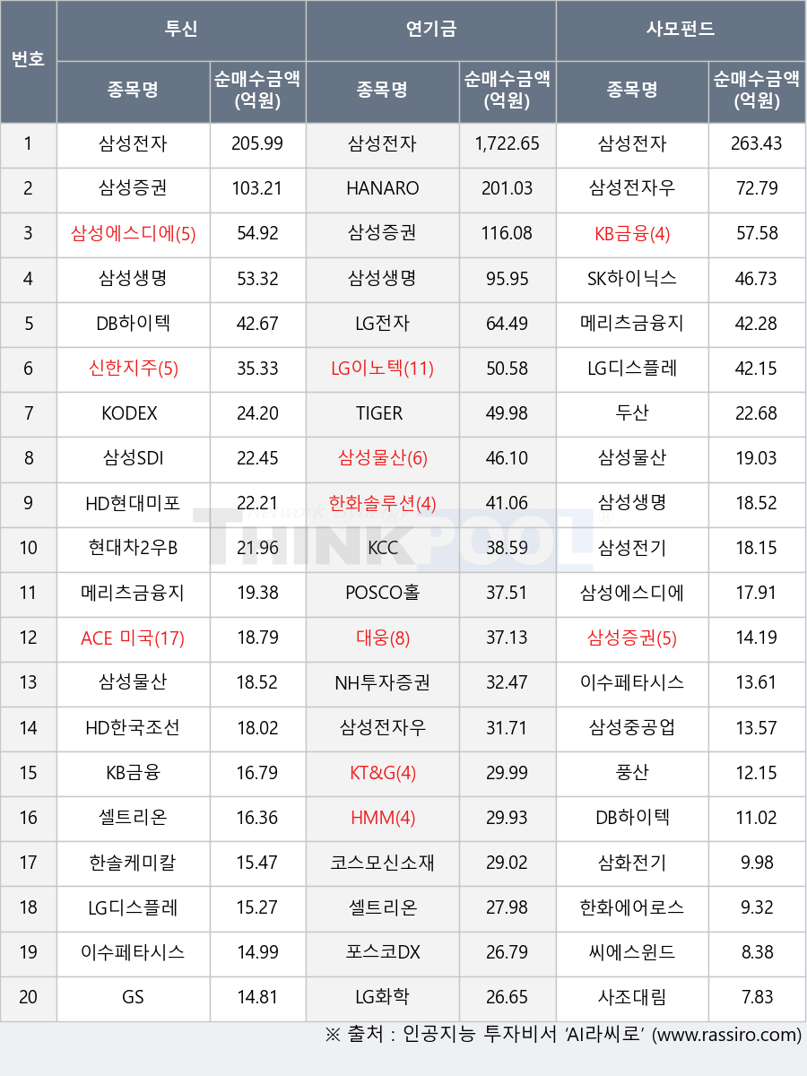 NH투자증권, POSCO홀딩스, 삼성전자우, 신한지주, 대웅, SK하이닉스, HD한국조선해양, KODEX 200, 삼성전자, 포스코DX, KCC, 사조대림, 삼성증권, 셀트리온, 삼성전기, 두산, KT&G, 삼성에스디에스, LG이노텍, KB금융, 삼성중공업, 한화에어로스페이스, 삼성물산, 메리츠금융지주, 현대차2우B, 씨에스윈드, LG디스플레이, LG전자, 삼화전기, TIGER 일본반도체FACTSET, 삼성SDI, HMM, ACE 미국빅테크TOP7 Plus, 한솔케미칼, 이수페타시스, 코스모신소재, LG화학, HD현대미포, GS, HANARO Fn K-POP&미디어, 한화솔루션, 삼성생명, DB하이텍, 풍산