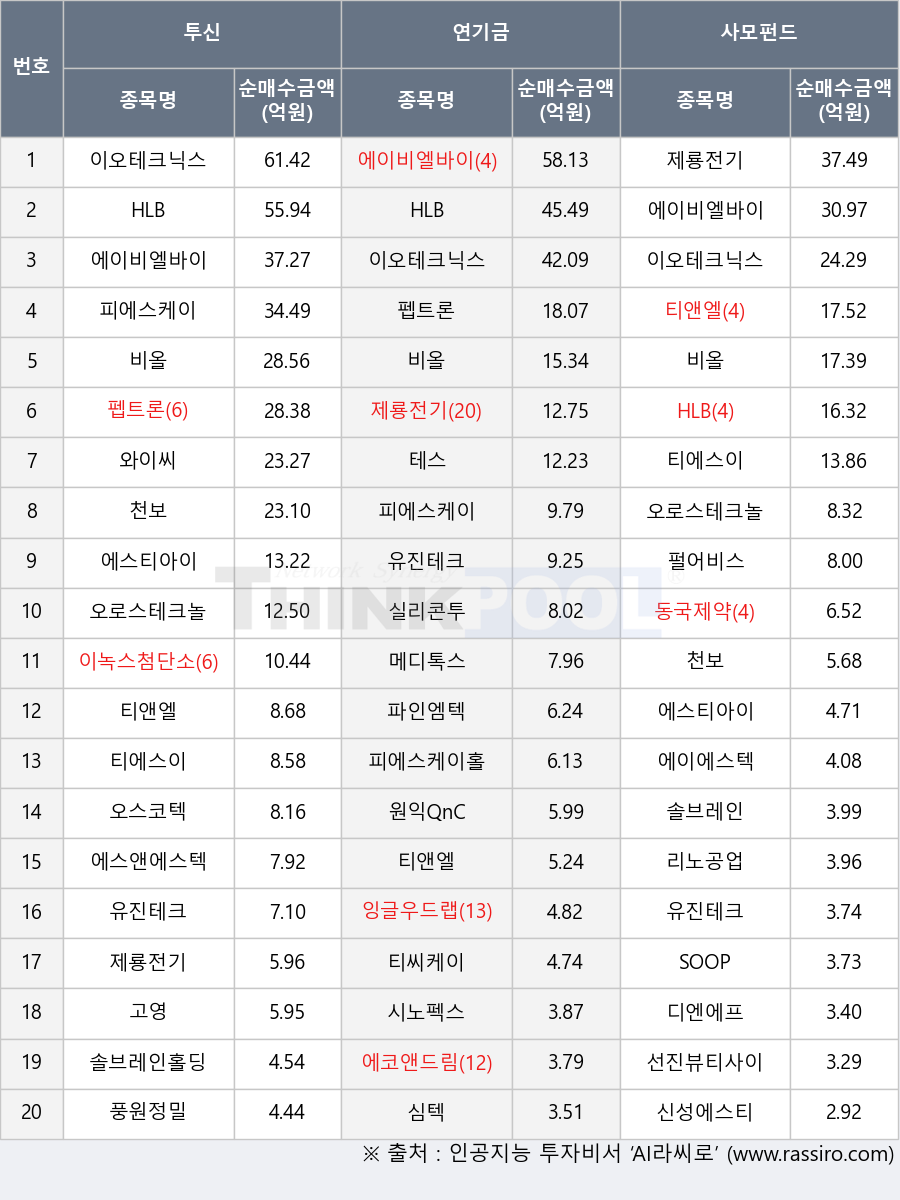 오스코텍, 이오테크닉스, 오로스테크놀로지, HLB, 메디톡스, 에이에스텍, 파인엠텍, 펩트론, 펄어비스, 원익QnC, 에코앤드림, 유진테크, 에스앤에스텍, 솔브레인, 와이씨, 피에스케이홀딩스, 티씨케이, 제룡전기, 실리콘투, 티에스이, 솔브레인홀딩스, 잉글우드랩, SOOP, 디엔에프, 천보, 비올, 풍원정밀, 리노공업, 테스, 고영, 이녹스첨단소재, 시노펙스, 선진뷰티사이언스, 신성에스티, 에스티아이, 동국제약, 심텍, 피에스케이, 티앤엘, 에이비엘바이오