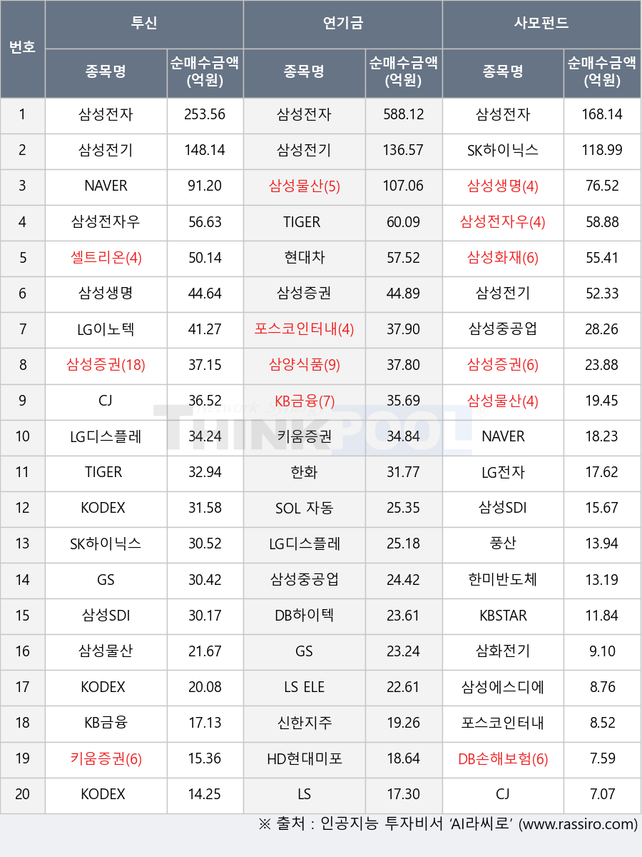 풍산, DB하이텍, NAVER, 삼화전기, KODEX 선진국MSCI World, GS, KODEX 200, 삼성중공업, 삼양식품, LS ELECTRIC, LS, 포스코인터내셔널, KBSTAR 2차전지TOP10인버스(합성), SK하이닉스, 한화, CJ, LG이노텍, 삼성생명, 현대차, 한미반도체, 삼성에스디에스, 셀트리온, 신한지주, DB손해보험, KODEX 미국반도체MV, 삼성화재, 삼성전자, 삼성증권, 키움증권, 삼성전기, TIGER Fn반도체TOP10, LG전자, HD현대미포, 삼성전자우, 삼성SDI, TIGER 200 IT, LG디스플레이, KB금융, 삼성물산, SOL 자동차TOP3플러스