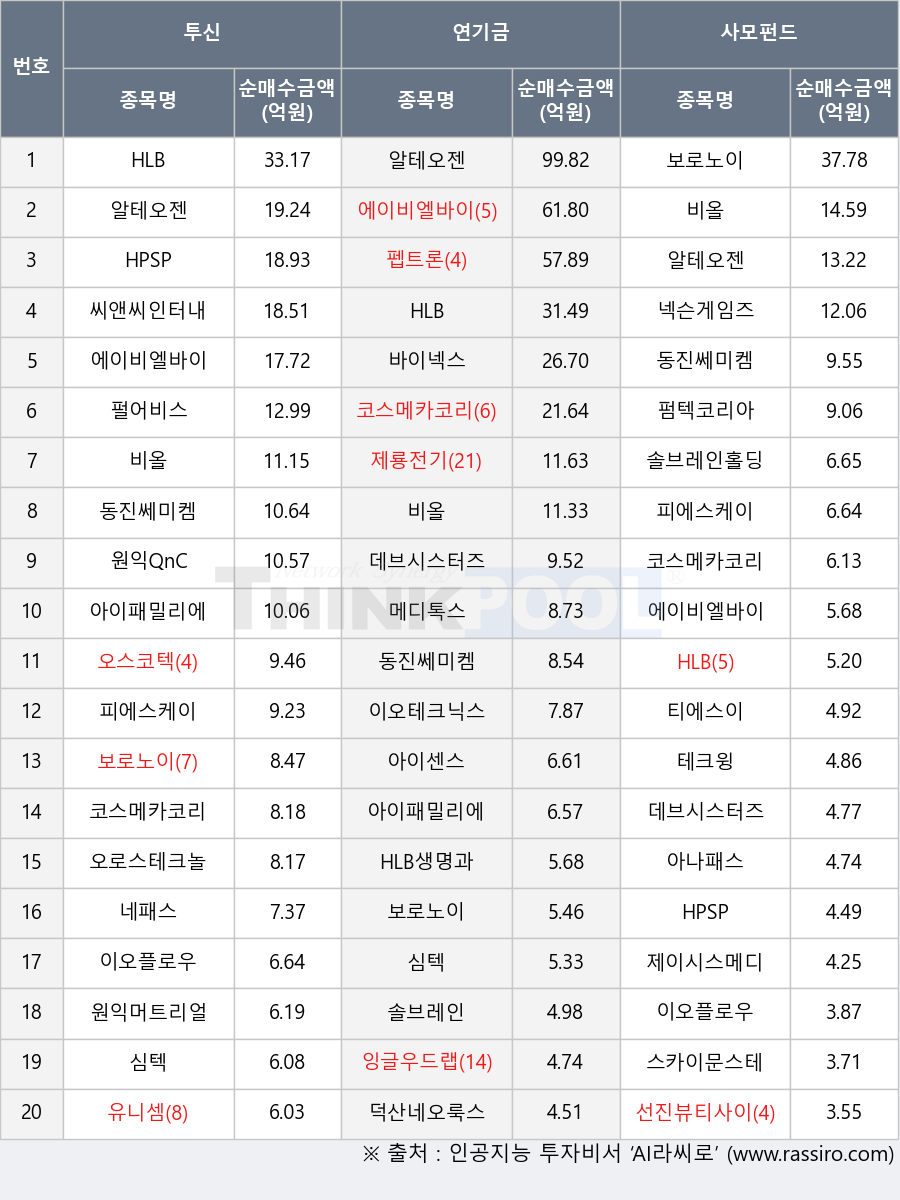 심텍, 제이시스메디칼, 펄어비스, 보로노이, 솔브레인, 데브시스터즈, 펌텍코리아, 원익머트리얼즈, 이오테크닉스, 알테오젠, 동진쎄미켐, 에이비엘바이오, 비올, 아이패밀리에스씨, 테크윙, 아이센스, HLB생명과학, 원익QnC, 솔브레인홀딩스, 아나패스, 네패스, 피에스케이, 바이넥스, 메디톡스, 코스메카코리아, 선진뷰티사이언스, 펩트론, 유니셈, 오로스테크놀로지, HPSP, 잉글우드랩, 넥슨게임즈, 씨앤씨인터내셔널, 오스코텍, HLB, 스카이문스테크놀로지, 티에스이, 이오플로우, 덕산네오룩스, 제룡전기