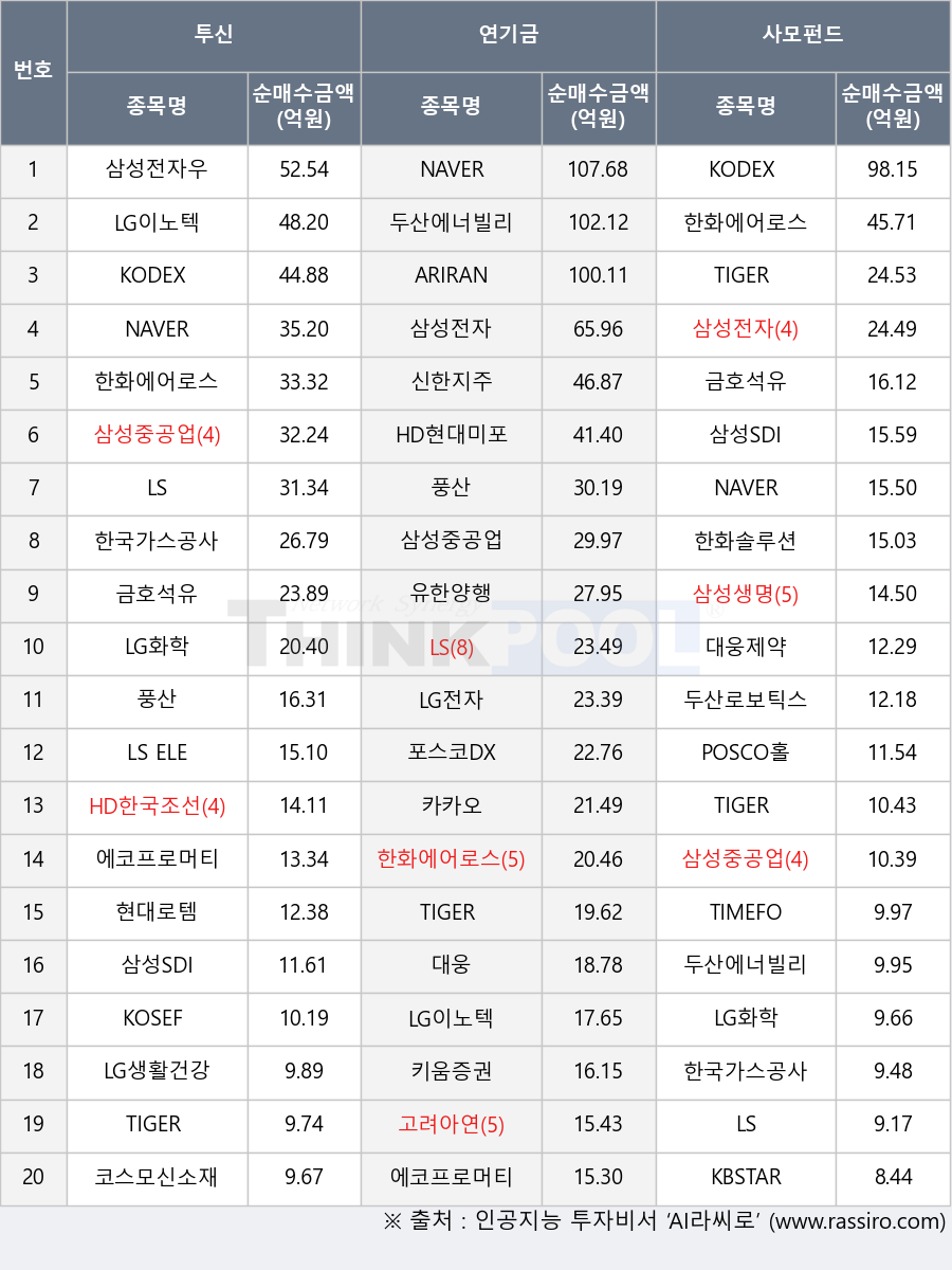 고려아연, 두산에너빌리티, 한화에어로스페이스, 두산로보틱스, 포스코DX, 삼성생명, TIGER 200, 삼성전자우, 금호석유, TIGER Fn반도체TOP10, LG화학, NAVER, 대웅, 한화솔루션, 현대로템, POSCO홀딩스, HD현대미포, 카카오, TIMEFOLIO Korea플러스배당액티브, TIGER 200 IT, 삼성중공업, 한국가스공사, 삼성전자, LS, 코스모신소재, 신한지주, 대웅제약, KODEX 200, KOSEF 단기자금, ARIRANG 우주항공&UAM iSelect, LG이노텍, 풍산, LG전자, KODEX 인버스, 삼성SDI, 유한양행, 키움증권, HD한국조선해양, LG생활건강, KBSTAR 비메모리반도체액티브, 에코프로머티, LS ELECTRIC