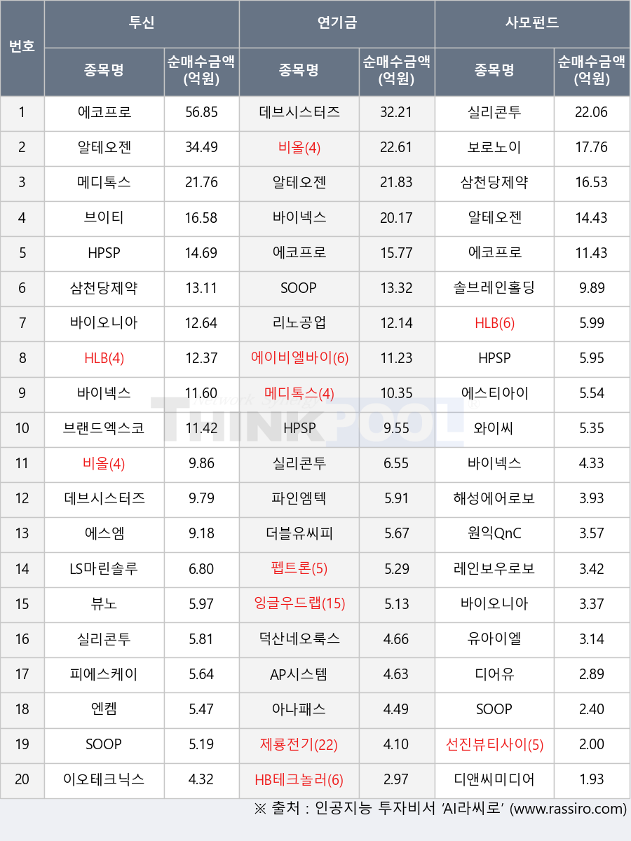 AP시스템, 파인엠텍, 디앤씨미디어, 바이넥스, 엔켐, 비올, 보로노이, 잉글우드랩, 바이오니아, 덕산네오룩스, 알테오젠, 에이비엘바이오, HB테크놀러지, 브랜드엑스코퍼레이션, LS마린솔루션, 이오테크닉스, 원익QnC, 에코프로, 브이티, 삼천당제약, HPSP, 제룡전기, 데브시스터즈, 펩트론, 솔브레인홀딩스, SOOP, 디어유, 더블유씨피, 에스엠, 에스티아이, 와이씨, 레인보우로보틱스, 메디톡스, 뷰노, 실리콘투, 리노공업, 해성에어로보틱스, 아나패스, 선진뷰티사이언스, 유아이엘, HLB, 피에스케이