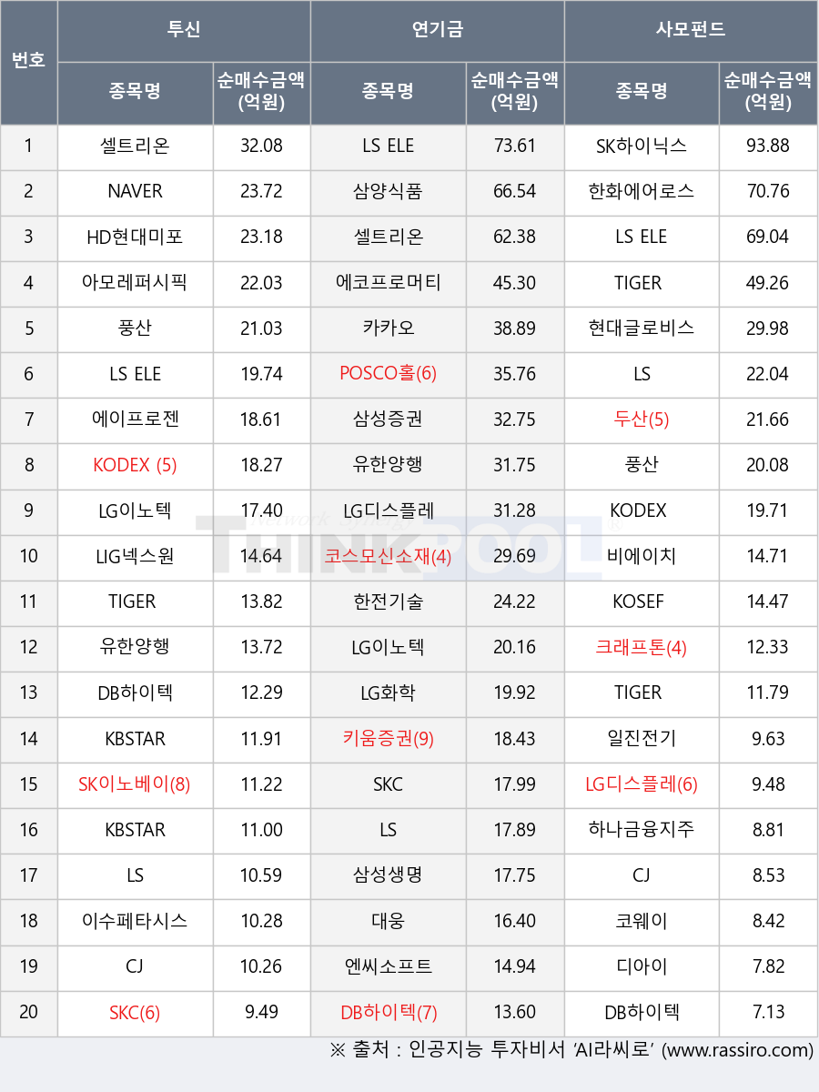 엔씨소프트, LG이노텍, 삼양식품, 삼성생명, TIGER Fn반도체TOP10, 현대글로비스, KODEX 미국반도체MV, LS, 아모레퍼시픽, 삼성증권, SKC, 하나금융지주, LIG넥스원, LS ELECTRIC, 풍산, KOSEF 200, KBSTAR 글로벌수소경제Indxx, 크래프톤, 코웨이, SK이노베이션, TIGER 25-10 회사채(A+이상)액티브, 카카오, HD현대미포, 대웅, 한전기술, 키움증권, 디아이, POSCO홀딩스, 일진전기, LG디스플레이, 한화에어로스페이스, 셀트리온, KBSTAR 비메모리반도체액티브, 비에이치, 두산, 에이프로젠, 이수페타시스, DB하이텍, CJ, TIGER 반도체, NAVER, 유한양행, 에코프로머티, SK하이닉스, KODEX 200, LG화학, 코스모신소재