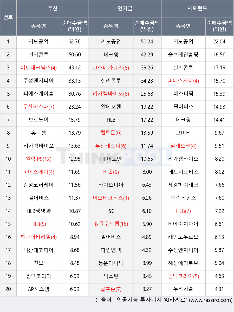 골프존, 덕산테코피아, 주성엔지니어링, 잉글우드랩, 피에스케이, 알테오젠, 코스메카코리아, 넥슨게임즈, HLB생명과학, 솔브레인홀딩스, 펄어비스, 실리콘투, 리노공업, 파인엠텍, HK이노엔, 리가켐바이오, 에스티팜, 브이티, 이오테크닉스, 우리기술, 두산테스나, 감성코퍼레이션, 테크윙, 해성에어로보틱스, 피에스케이홀딩스, 하나머티리얼즈, 세경하이테크, ISC, 유니셈, HLB, 보로노이, 넥스틴, 원익IPS, 바이오니아, AP시스템, 데브시스터즈, 레인보우로보틱스, 천보, 비에이치아이, 펌텍코리아, 비올, 동운아나텍, 펩트론