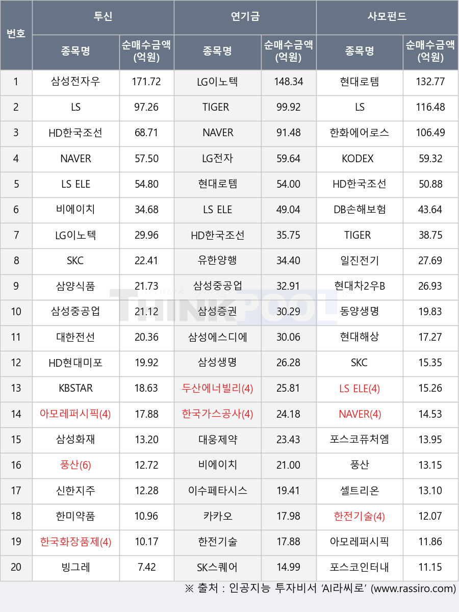 포스코퓨처엠, HD현대미포, SKC, DB손해보험, TIGER 200, 현대차2우B, 한국가스공사, 동양생명, 삼성에스디에스, TIGER 은행고배당플러스TOP10, 카카오, HD한국조선해양, 삼성중공업, 신한지주, 한전기술, 빙그레, 일진전기, 한화에어로스페이스, KBSTAR 글로벌수소경제Indxx, 비에이치, KODEX 200, 셀트리온, 대웅제약, 두산에너빌리티, 풍산, 삼성증권, 삼양식품, 삼성전자우, 유한양행, 현대로템, LG전자, 삼성화재, LS ELECTRIC, 대한전선, 한미약품, 한국화장품제조, 삼성생명, 이수페타시스, LG이노텍, 아모레퍼시픽, SK스퀘어, NAVER, 현대해상, 포스코인터내셔널, LS