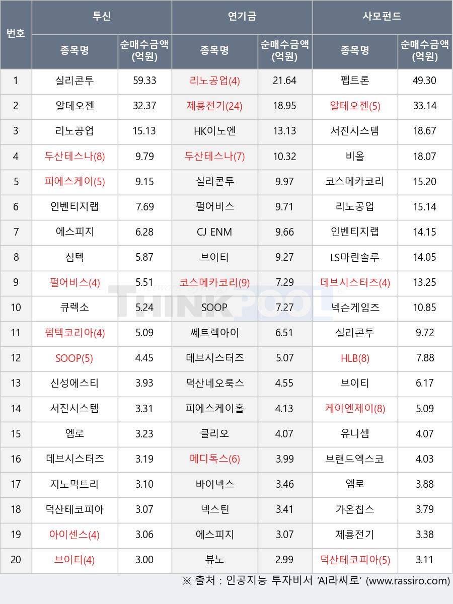 심텍, 케이엔제이, 피에스케이홀딩스, 펄어비스, HLB, 실리콘투, 덕산테코피아, HK이노엔, 넥슨게임즈, 제룡전기, 바이넥스, 덕산네오룩스, 피에스케이, 데브시스터즈, 뷰노, 에스피지, 펌텍코리아, 쎄트렉아이, LS마린솔루션, 지노믹트리, 메디톡스, 큐렉소, 넥스틴, 엠로, 코스메카코리아, 알테오젠, 리노공업, 브랜드엑스코퍼레이션, 두산테스나, 아이센스, SOOP, 유니셈, 브이티, CJ ENM, 가온칩스, 펩트론, 신성에스티, 비올, 서진시스템, 클리오, 인벤티지랩