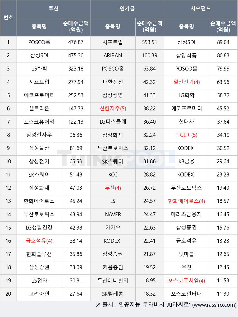 시프트업, 카카오, 현대차, 고려아연, 포스코인터내셔널, 키움증권, LS, 삼성전기, 셀트리온, 삼양식품, 삼성SDI, LG디스플레이, 삼성물산, 삼성생명, 한화에어로스페이스, KODEX AI전력핵심설비, 대한전선, NAVER, 포스코퓨처엠, 에코프로머티, KCC, LG화학, KB금융, 넷마블, 삼성화재, 신한지주, LG생활건강, KODEX 반도체, KODEX 레버리지, POSCO홀딩스, 두산로보틱스, 우진, 삼성증권, 일진전기, TIGER Fn반도체TOP10, 두산, 삼성전자우, ARIRANG 우주항공&UAM iSelect, 두산에너빌리티, 메리츠금융지주, 금호석유, SK텔레콤, 한화솔루션, SK스퀘어, LG전자