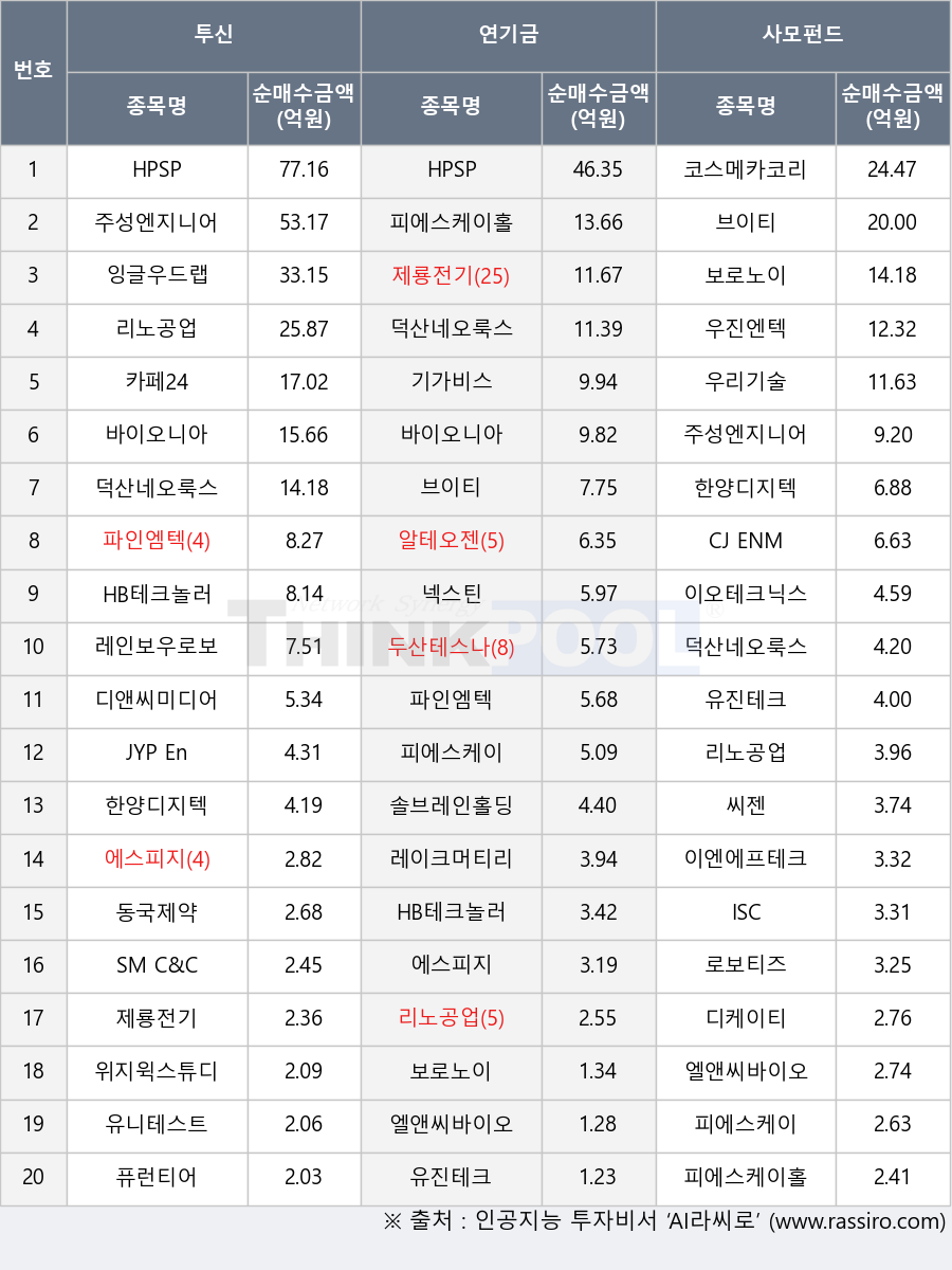 퓨런티어, 브이티, 코스메카코리아, 로보티즈, ISC, SM C&C, 한양디지텍, 이엔에프테크놀로지, 레이크머티리얼즈, 보로노이, 리노공업, 카페24, 위지윅스튜디오, 주성엔지니어링, 바이오니아, 기가비스, 덕산네오룩스, 유진테크, 넥스틴, 씨젠, JYP Ent., 피에스케이홀딩스, 제룡전기, 우진엔텍, 파인엠텍, 디케이티, 우리기술, HB테크놀러지, 유니테스트, HPSP, 피에스케이, 솔브레인홀딩스, CJ ENM, 디앤씨미디어, 이오테크닉스, 레인보우로보틱스, 두산테스나, 잉글우드랩, 알테오젠, 에스피지, 동국제약, 엘앤씨바이오