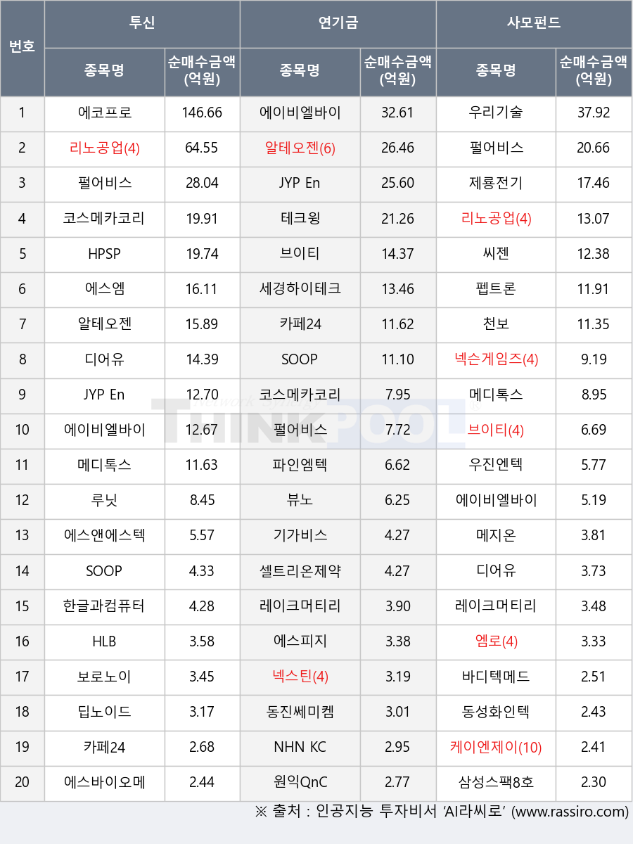 에스앤에스텍, 기가비스, 세경하이테크, 우진엔텍, 테크윙, 보로노이, 펩트론, 에스피지, 동성화인텍, SOOP, 에이비엘바이오, 에스바이오메딕스, 루닛, 천보, JYP Ent., 셀트리온제약, 삼성스팩8호, 동진쎄미켐, 우리기술, 바디텍메드, HPSP, 넥스틴, 에코프로, 메지온, 제룡전기, 엠로, 케이엔제이, 넥슨게임즈, 원익QnC, 딥노이드, 코스메카코리아, 파인엠텍, NHN KCP, 에스엠, 레이크머티리얼즈, 씨젠, 메디톡스, 카페24, HLB, 리노공업, 알테오젠, 브이티, 디어유, 펄어비스, 한글과컴퓨터, 뷰노