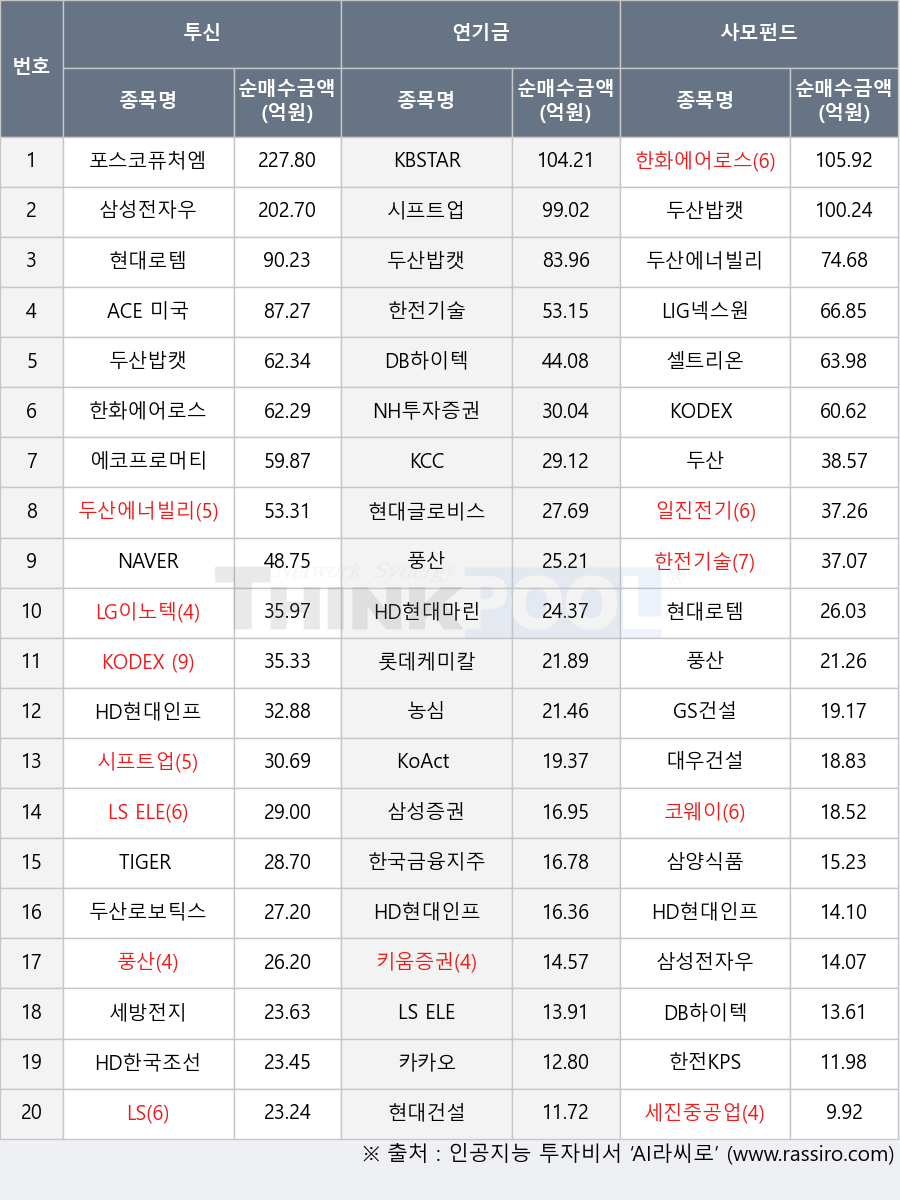 두산밥캣, 한화에어로스페이스, KBSTAR 글로벌원자력iSelect, KoAct 글로벌기후테크인프라액티브, 풍산, 시프트업, LS ELECTRIC, ACE 미국빅테크TOP7 Plus, 카카오, GS건설, 롯데케미칼, 코웨이, 일진전기, 한국금융지주, 두산, 두산로보틱스, 삼성전자우, KODEX 200, 현대로템, 한전기술, 대우건설, LIG넥스원, LS, 삼성증권, 키움증권, HD현대인프라코어, 한전KPS, 포스코퓨처엠, HD한국조선해양, 농심, TIGER 200, 두산에너빌리티, KODEX 코스닥150선물인버스, 세방전지, DB하이텍, 현대건설, NAVER, KCC, 에코프로머티, 셀트리온, HD현대마린솔루션, 삼양식품, 세진중공업, NH투자증권, LG이노텍, 현대글로비스