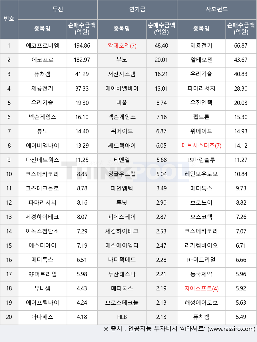 RF머트리얼즈, 알테오젠, 두산테스나, 동국제약, 해성에어로보틱스, 에이비엘바이오, 퓨쳐켐, 데브시스터즈, 지어소프트, 보로노이, 오스코텍, 바디텍메드, 우리기술, 세경하이테크, 에코프로, 유니셈, 에스에이엠티, 아나패스, 루닛, 코스메카코리아, 우진엔텍, 넥슨게임즈, LS마린솔루션, 잉글우드랩, 코츠테크놀로지, 에스티아이, 파마리서치, 에이프릴바이오, 비올, 쎄트렉아이, 파인엠텍, 서진시스템, 티앤엘, 오로스테크놀로지, HLB, 뷰노, 펩트론, 다산네트웍스, 에코프로비엠, 이녹스첨단소재, 레인보우로보틱스, 위메이드, 메디톡스, 피에스케이, 제룡전기, 리가켐바이오