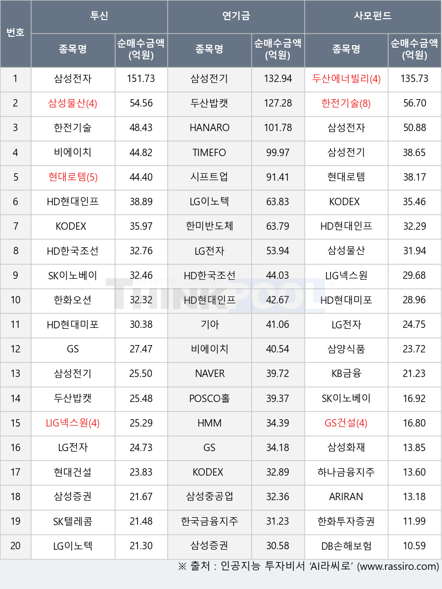 HMM, KODEX 200, 삼성물산, KB금융, TIMEFOLIO K바이오액티브, 비에이치, LG이노텍, 삼성전기, KODEX 인버스, 삼성전자, ARIRANG ESG가치주액티브, NAVER, HANARO CAPEX설비투자iSelect, 현대로템, HD현대미포, 삼성화재, 두산에너빌리티, 한미반도체, SK텔레콤, 현대건설, HD한국조선해양, SK이노베이션, 한전기술, LG전자, KODEX AI전력핵심설비, 한국금융지주, 기아, 한화투자증권, 하나금융지주, POSCO홀딩스, 삼성증권, 삼성중공업, GS, 시프트업, LIG넥스원, HD현대인프라코어, 두산밥캣, 삼양식품, DB손해보험, 한화오션, GS건설