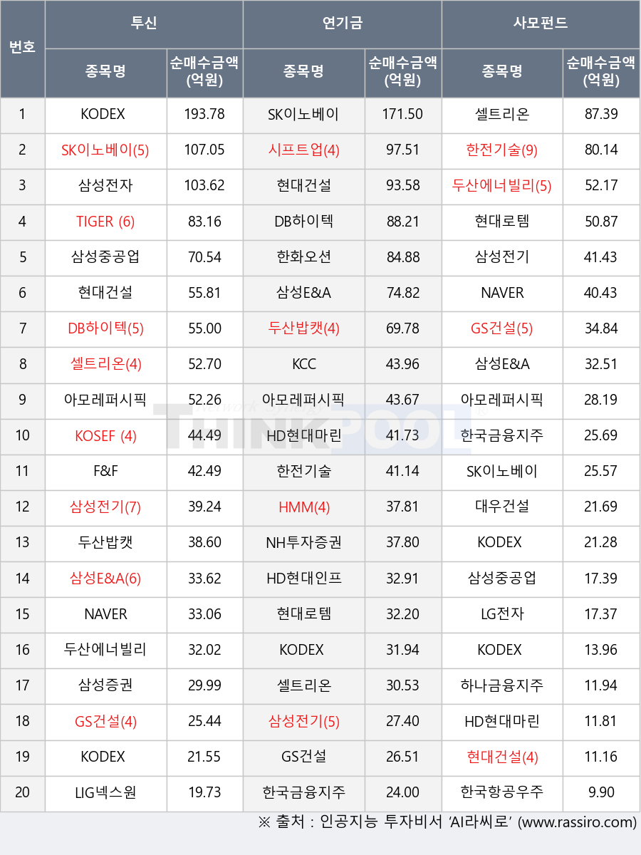 삼성증권, 현대로템, 삼성전자, DB하이텍, KOSEF 단기자금, HD현대마린솔루션, SK이노베이션, F&F, 삼성전기, 두산밥캣, LG전자, LIG넥스원, 한국금융지주, KODEX 레버리지, 한국항공우주, 아모레퍼시픽, 삼성중공업, KODEX 200선물인버스2X, 시프트업, 삼성E&A, 셀트리온, HD현대인프라코어, 하나금융지주, 두산에너빌리티, KODEX 200, HMM, KODEX AI전력핵심설비, 현대건설, KCC, TIGER 200, NH투자증권, 한화오션, 한전기술, 대우건설, NAVER, GS건설