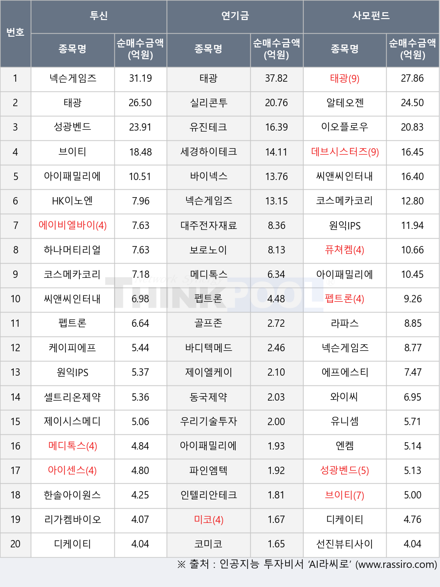 선진뷰티사이언스, 대주전자재료, 보로노이, 디케이티, 세경하이테크, 브이티, 아이패밀리에스씨, 동국제약, 펩트론, 골프존, 성광벤드, 파인엠텍, 바디텍메드, 메디톡스, 제이시스메디칼, 에이비엘바이오, 아이센스, 하나머티리얼즈, 이오플로우, 유진테크, 한솔아이원스, 인텔리안테크, 코미코, 바이넥스, 실리콘투, HK이노엔, 데브시스터즈, 리가켐바이오, 퓨쳐켐, 에프에스티, 알테오젠, 셀트리온제약, 라파스, 태광, 넥슨게임즈, 원익IPS, 유니셈, 엔켐, 케이피에프, 우리기술투자, 코스메카코리아, 제이엘케이, 씨앤씨인터내셔널, 미코, 와이씨