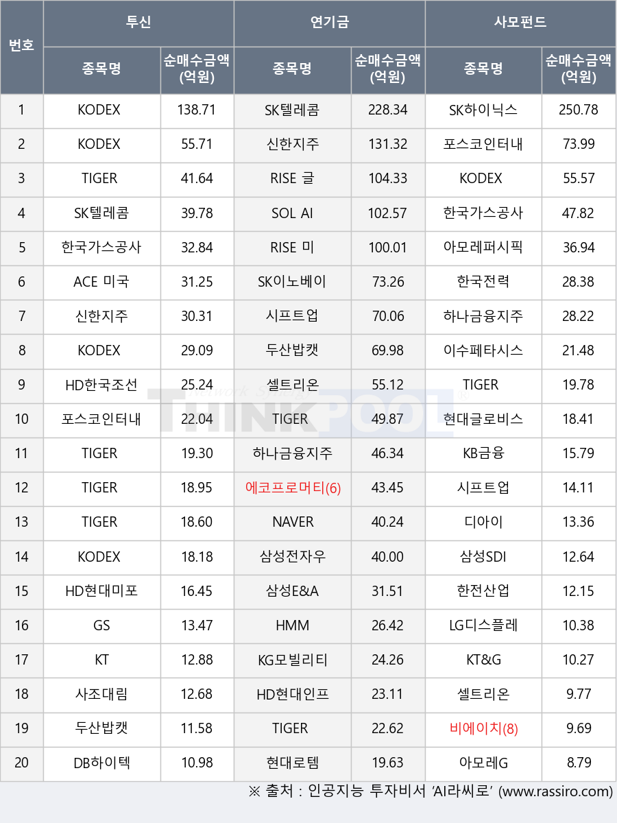 GS, 삼성E&A, KG모빌리티, HD현대미포, 한국전력, HD한국조선해양, 삼성SDI, 아모레퍼시픽, 현대로템, RISE 글로벌원자력, 셀트리온, SOL AI반도체소부장, 비에이치, TIGER 미국다우존스30, KT, TIGER 현대차그룹+펀더멘털, 두산밥캣, SK이노베이션, NAVER, TIGER 200, TIGER 미국배당다우존스, 현대글로비스, KT&G, 아모레G, 이수페타시스, KODEX 미국나스닥100(H), 신한지주, 사조대림, KODEX 인버스, DB하이텍, SK텔레콤, LG디스플레이, KODEX 미국반도체MV, RISE 미국반도체NYSE, 포스코인터내셔널, 에코프로머티, TIGER 미국나스닥100TR(H), 삼성전자우, 한국가스공사, KODEX 200, TIGER 일본반도체FACTSET, HMM, 디아이, KB금융, ACE 미국빅테크TOP7 Plus, 한전산업, HD현대인프라코어, 하나금융지주, SK하이닉스, 시프트업, KODEX 레버리지