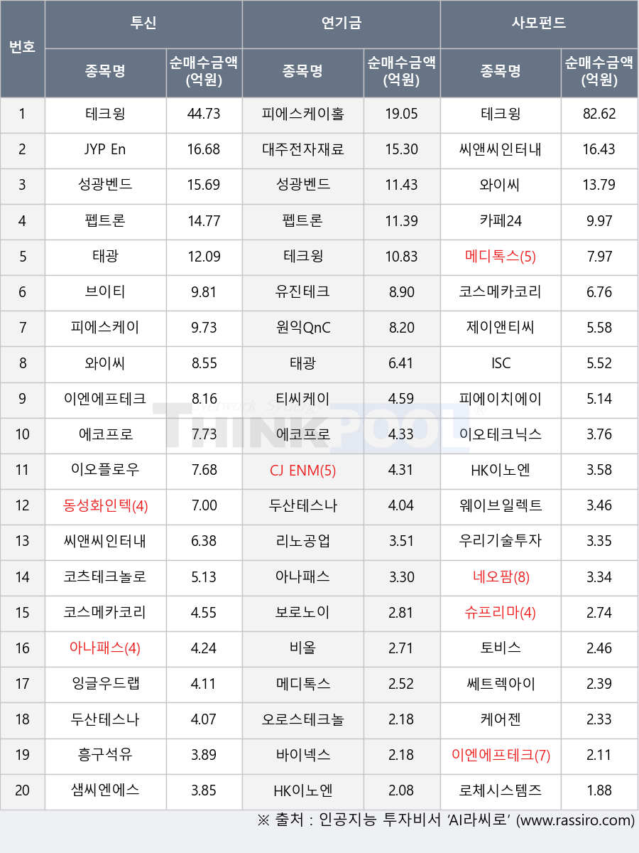 보로노이, 슈프리마, 샘씨엔에스, 원익QnC, 이오플로우, 피에스케이, ISC, 유진테크, 리노공업, 에코프로, 티씨케이, 대주전자재료, 웨이브일렉트로, 이엔에프테크놀로지, JYP Ent., 아나패스, 우리기술투자, 코츠테크놀로지, 두산테스나, 동성화인텍, 바이넥스, 토비스, 쎄트렉아이, 비올, HK이노엔, 케어젠, 로체시스템즈, 카페24, 펩트론, 피에스케이홀딩스, 메디톡스, 와이씨, 씨앤씨인터내셔널, 오로스테크놀로지, 피에이치에이, 흥구석유, CJ ENM, 네오팜, 브이티, 이오테크닉스, 테크윙, 태광, 제이앤티씨, 코스메카코리아, 성광벤드, 잉글우드랩