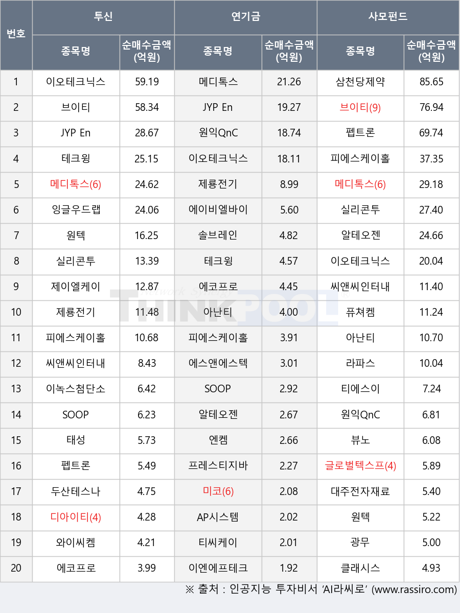 잉글우드랩, 제룡전기, 에코프로, 퓨쳐켐, 피에스케이홀딩스, 티씨케이, 엔켐, 알테오젠, 원익QnC, 라파스, 이엔에프테크놀로지, 광무, 솔브레인, JYP Ent., 태성, 아난티, 와이씨켐, 실리콘투, 티에스이, 에이비엘바이오, 글로벌텍스프리, 메디톡스, 펩트론, 브이티, 원텍, 에스앤에스텍, SOOP, 이녹스첨단소재, 삼천당제약, 뷰노, 두산테스나, 클래시스, 프레스티지바이오로직스, 대주전자재료, 테크윙, 이오테크닉스, 씨앤씨인터내셔널, AP시스템, 제이엘케이, 미코, 디아이티