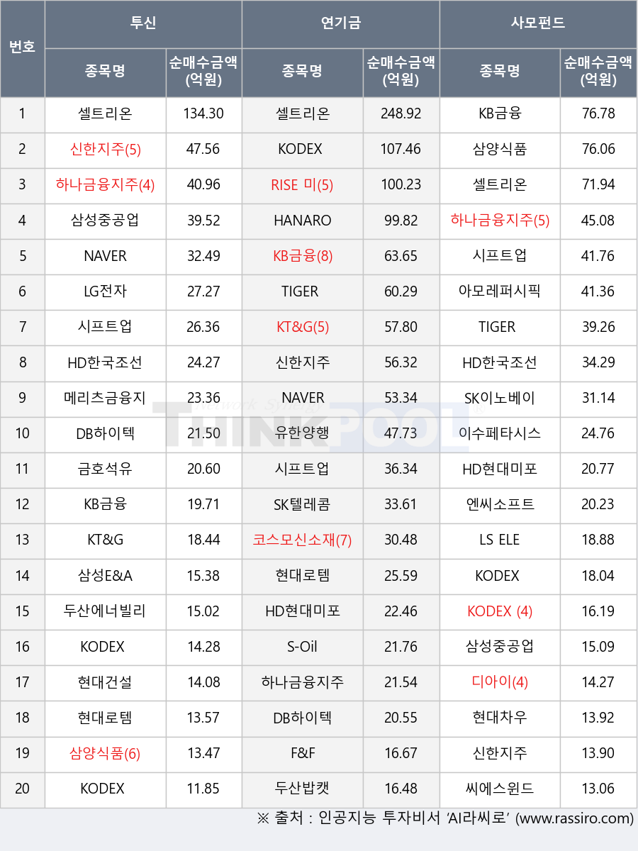 현대로템, 이수페타시스, KT&G, 메리츠금융지주, 하나금융지주, KODEX 코스닥150선물인버스, 삼양식품, TIGER 200, 삼성중공업, KB금융, SK이노베이션, 아모레퍼시픽, 현대차우, LG전자, HANARO CAPEX설비투자iSelect, LS ELECTRIC, SK텔레콤, HD현대미포, RISE 미국반도체NYSE, 엔씨소프트, 신한지주, 디아이, KODEX 200, 유한양행, 금호석유, 시프트업, DB하이텍, 두산밥캣, 삼성E&A, HD한국조선해양, F&F, 두산에너빌리티, NAVER, 코스모신소재, 현대건설, 셀트리온, 씨에스윈드, S-Oil, KODEX 미국반도체MV