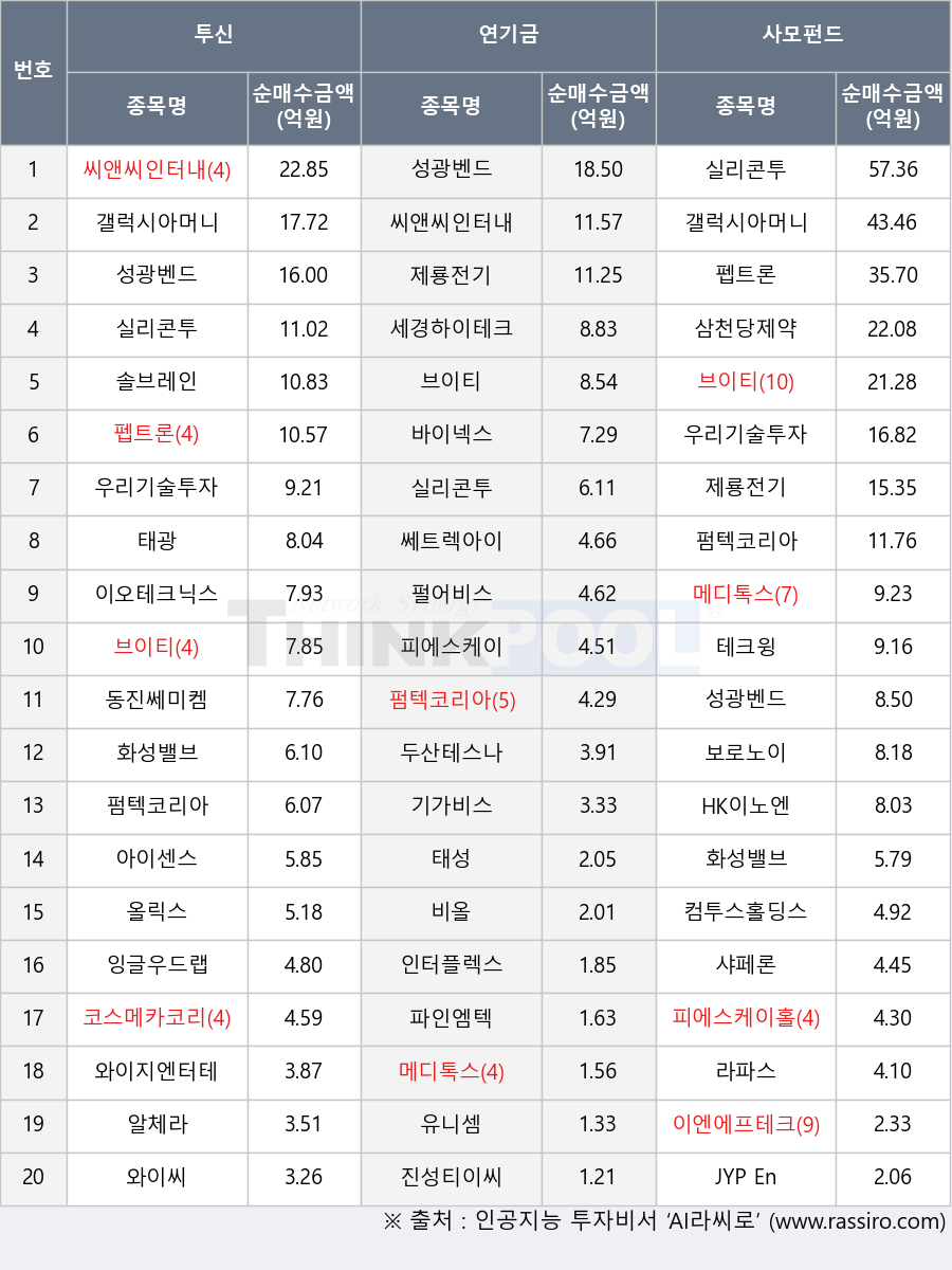 비올, 두산테스나, 삼천당제약, 우리기술투자, 실리콘투, 기가비스, 씨앤씨인터내셔널, 세경하이테크, HK이노엔, 화성밸브, 메디톡스, 보로노이, 이엔에프테크놀로지, 코스메카코리아, 솔브레인, 펌텍코리아, 동진쎄미켐, 올릭스, 파인엠텍, 인터플렉스, 이오테크닉스, 태성, 바이넥스, 태광, 피에스케이홀딩스, 갤럭시아머니트리, 성광벤드, 테크윙, 와이씨, 샤페론, 유니셈, 잉글우드랩, JYP Ent., 펄어비스, 피에스케이, 브이티, 알체라, 펩트론, 라파스, 진성티이씨, 와이지엔터테인먼트, 쎄트렉아이, 아이센스, 컴투스홀딩스, 제룡전기