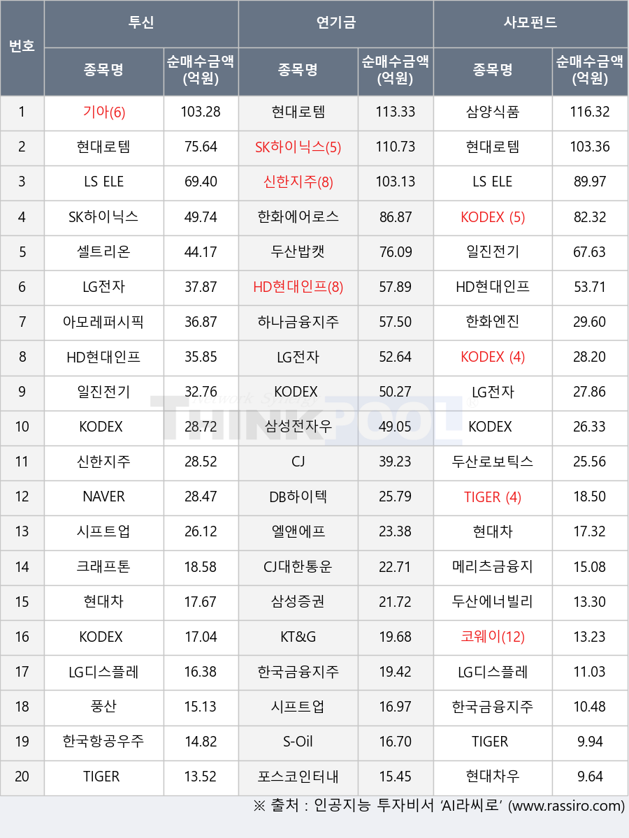 LG디스플레이, KODEX 인버스, 코웨이, 현대차, SK하이닉스, 아모레퍼시픽, 메리츠금융지주, DB하이텍, 삼양식품, 삼성전자우, CJ, 현대차우, 두산밥캣, KODEX 미국반도체MV, 하나금융지주, KODEX 코스닥150선물인버스, 한화엔진, 현대로템, KT&G, 두산로보틱스, 시프트업, KODEX 200, TIGER 200, 엘앤에프, TIGER 200 IT, 풍산, HD현대인프라코어, CJ대한통운, 일진전기, KODEX 선진국MSCI World, NAVER, 두산에너빌리티, 한화에어로스페이스, LS ELECTRIC, 기아, 신한지주, 셀트리온, 한국항공우주, 삼성증권, 포스코인터내셔널, LG전자, 크래프톤, S-Oil, 한국금융지주