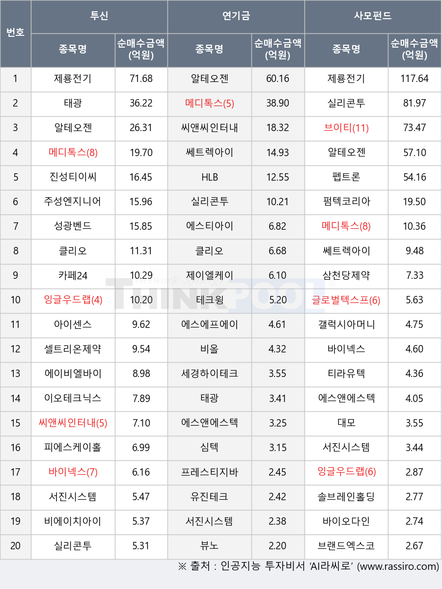 씨앤씨인터내셔널, 피에스케이홀딩스, 에스앤에스텍, 갤럭시아머니트리, 이오테크닉스, 비에이치아이, 잉글우드랩, 아이센스, 브랜드엑스코퍼레이션, 클리오, 유진테크, 셀트리온제약, 심텍, 세경하이테크, 삼천당제약, 성광벤드, 대모, 쎄트렉아이, 솔브레인홀딩스, 프레스티지바이오로직스, 메디톡스, 브이티, 티라유텍, 비올, 바이오다인, 카페24, 에이비엘바이오, 주성엔지니어링, 글로벌텍스프리, 태광, 진성티이씨, 에스에프에이, 제룡전기, 펌텍코리아, 바이넥스, 뷰노, HLB, 펩트론, 서진시스템, 에스티아이, 제이엘케이, 테크윙, 알테오젠, 실리콘투