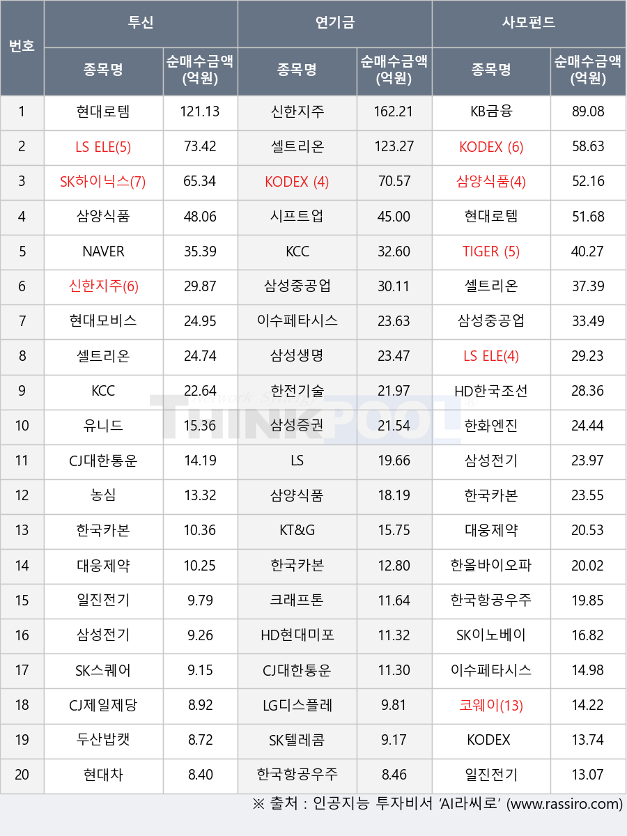 SK텔레콤, 크래프톤, 현대모비스, KCC, SK스퀘어, 한화엔진, 셀트리온, 시프트업, 삼성중공업, KODEX 국고채30년액티브, 현대차, 유니드, 삼양식품, SK이노베이션, 농심, 한국카본, 두산밥캣, CJ대한통운, 코웨이, HD현대미포, KT&G, 한전기술, CJ제일제당, 삼성생명, LG디스플레이, TIGER 200, 현대로템, KODEX 200, SK하이닉스, 대웅제약, 일진전기, 삼성전기, NAVER, 한올바이오파마, 신한지주, 한국항공우주, 이수페타시스, 삼성증권, HD한국조선해양, KB금융, LS ELECTRIC, LS