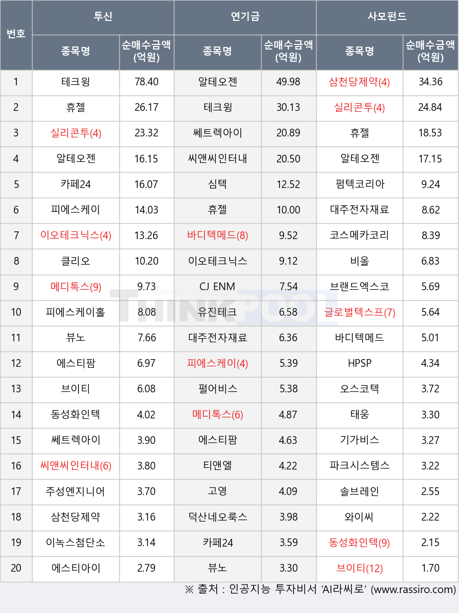 브이티, 알테오젠, 실리콘투, 코스메카코리아, 에스티아이, 삼천당제약, 와이씨, 카페24, 대주전자재료, 테크윙, 솔브레인, 파크시스템스, 비올, 브랜드엑스코퍼레이션, 뷰노, 주성엔지니어링, 메디톡스, 클리오, 심텍, 티앤엘, 유진테크, 이오테크닉스, 에스티팜, 태웅, 휴젤, 쎄트렉아이, 바디텍메드, 이녹스첨단소재, 글로벌텍스프리, 기가비스, 고영, HPSP, 피에스케이, 동성화인텍, CJ ENM, 피에스케이홀딩스, 오스코텍, 펄어비스, 펌텍코리아, 씨앤씨인터내셔널, 덕산네오룩스