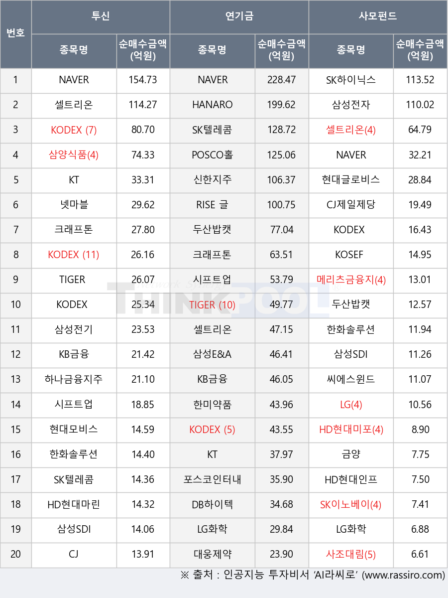 넷마블, 사조대림, KT, 삼성전기, 금양, POSCO홀딩스, SK텔레콤, KODEX 200선물인버스2X, 한화솔루션, 삼성SDI, CJ, 포스코인터내셔널, 메리츠금융지주, HD현대미포, SK이노베이션, 현대모비스, SK하이닉스, LG, KODEX 레버리지, CJ제일제당, RISE 글로벌원자력, KOSEF 200, 삼양식품, HANARO CAPEX설비투자iSelect, HD현대인프라코어, DB하이텍, HD현대마린솔루션, 대웅제약, KODEX 200, 삼성E&A, KB금융, KODEX 미국반도체MV, 현대글로비스, 삼성전자, 신한지주, 씨에스윈드, 한미약품, TIGER 200, 하나금융지주, 두산밥캣, 셀트리온, NAVER, 시프트업, 크래프톤, LG화학