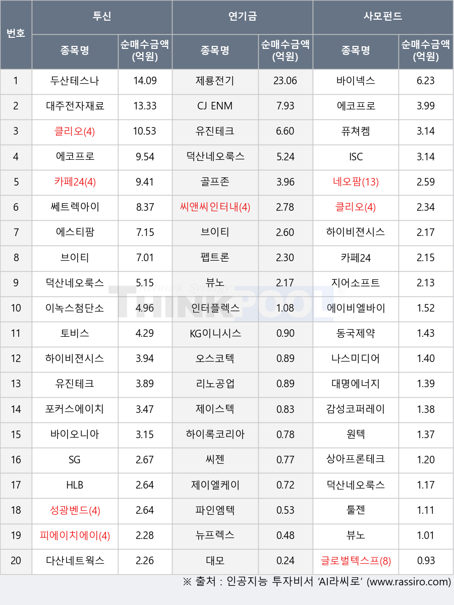 토비스, 에코프로, 피에이치에이, 펩트론, 뷰노, 동국제약, 대명에너지, 글로벌텍스프리, 하이록코리아, 유진테크, 지어소프트, 리노공업, 원텍, 제이스텍, 에이비엘바이오, 퓨쳐켐, 툴젠, HLB, 뉴프렉스, ISC, 제이엘케이, 인터플렉스, 대주전자재료, 하이비젼시스템, 다산네트웍스, 파인엠텍, 에스티팜, 제룡전기, 대모, 성광벤드, 씨젠, 클리오, 나스미디어, 두산테스나, 씨앤씨인터내셔널, 바이오니아, 이녹스첨단소재, KG이니시스, 상아프론테크, 오스코텍, SG, 바이넥스, 골프존, CJ ENM, 감성코퍼레이션, 덕산네오룩스, 포커스에이치엔에스, 네오팜, 카페24, 브이티, 쎄트렉아이