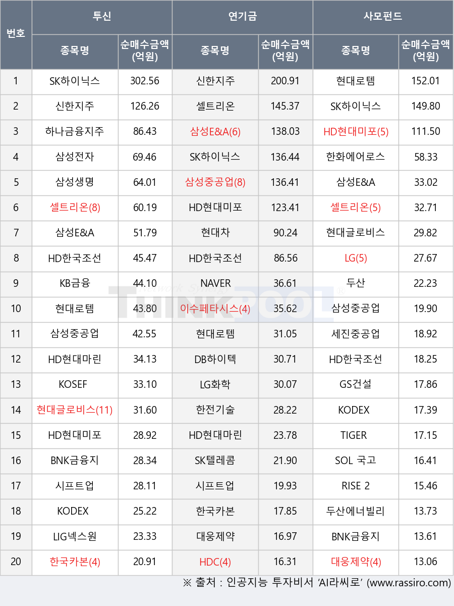 LIG넥스원, LG화학, HD현대마린솔루션, BNK금융지주, 이수페타시스, SK텔레콤, HD현대미포, KODEX 레버리지, 시프트업, HD한국조선해양, 한화에어로스페이스, 한전기술, KOSEF 글로벌AI반도체, TIGER 은행고배당플러스TOP10, 현대글로비스, NAVER, 세진중공업, 삼성전자, 현대로템, KB금융, GS건설, 한국카본, 삼성중공업, 하나금융지주, HDC, 현대차, SOL 국고채10년, 두산에너빌리티, 삼성E&A, 셀트리온, SK하이닉스, 삼성생명, 두산, KODEX 200, RISE 2차전지TOP10인버스(합성), 대웅제약, 신한지주, DB하이텍, LG