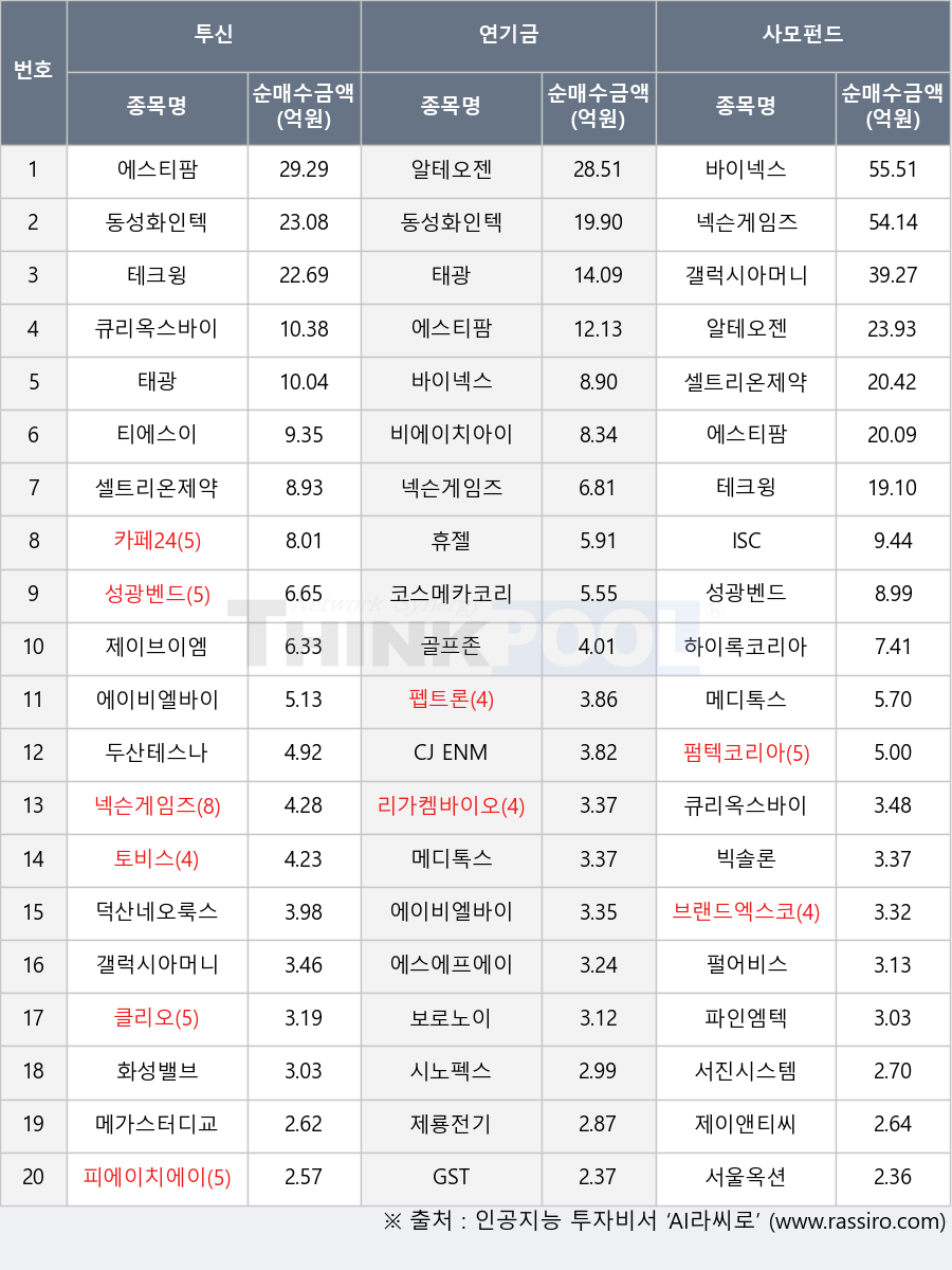 제이앤티씨, 두산테스나, 셀트리온제약, 큐리옥스바이오시스템즈, 클리오, 휴젤, 시노펙스, 펄어비스, 펌텍코리아, 화성밸브, 태광, 제룡전기, 파인엠텍, 동성화인텍, ISC, 성광벤드, CJ ENM, 보로노이, 알테오젠, 넥슨게임즈, 피에이치에이, 제이브이엠, 메가스터디교육, 골프존, 토비스, 브랜드엑스코퍼레이션, 티에스이, 갤럭시아머니트리, 하이록코리아, 에스티팜, 에스에프에이, 빅솔론, 바이넥스, 비에이치아이, 덕산네오룩스, 코스메카코리아, 메디톡스, 펩트론, 서진시스템, 서울옥션, 카페24, 에이비엘바이오, 리가켐바이오, 테크윙, GST