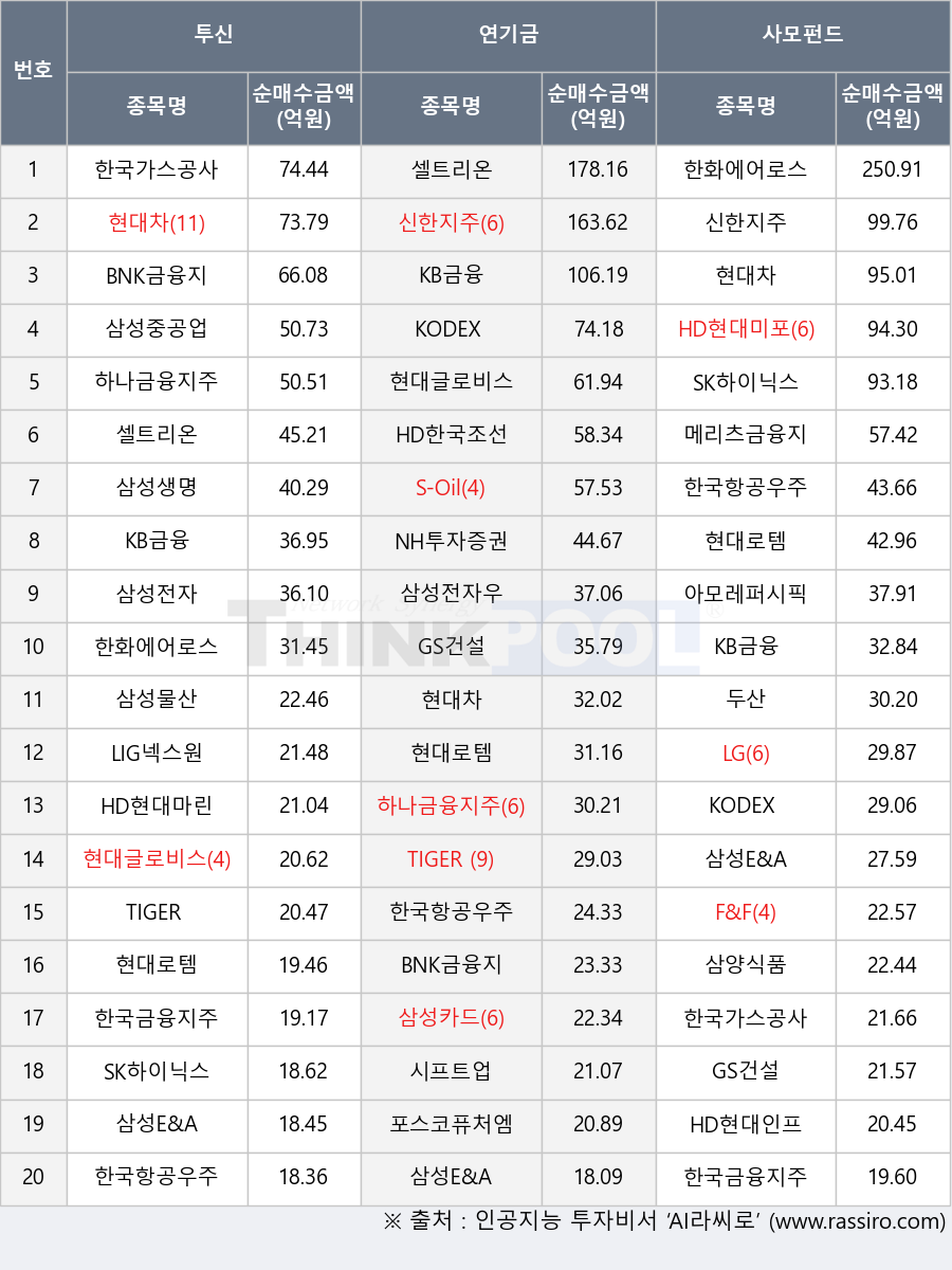 LIG넥스원, 한화에어로스페이스, LG, 한국금융지주, KB금융, 삼성E&A, 현대차, 삼양식품, GS건설, HD한국조선해양, TIGER 200, 아모레퍼시픽, 현대글로비스, 두산, BNK금융지주, 삼성카드, 삼성중공업, 하나금융지주, HD현대미포, KODEX 200, 삼성물산, 한국가스공사, 삼성전자, 한국항공우주, 삼성생명, 메리츠금융지주, NH투자증권, HD현대마린솔루션, S-Oil, 현대로템, 삼성전자우, F&F, 신한지주, 셀트리온, SK하이닉스, HD현대인프라코어, 시프트업, 포스코퓨처엠