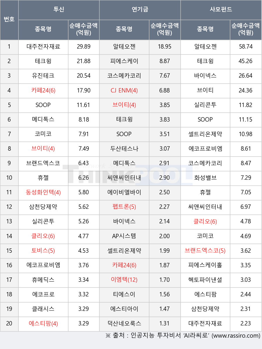 펩트론, SOOP, 실리콘투, 토비스, 휴젤, 브이티, 셀트리온제약, 티에스이, 에스티아이, 바이넥스, 피에스케이홀딩스, 동성화인텍, 카페24, 씨앤씨인터내셔널, 삼천당제약, 클리오, 피에스케이, AP시스템, CJ ENM, 헥토파이낸셜, 덕산네오룩스, 코미코, 에코프로비엠, 브랜드엑스코퍼레이션, 대주전자재료, 화성밸브, 이엠텍, 유진테크, 에이비엘바이오, 알테오젠, 에코프로, 테크윙, 에스티팜, 코스메카코리아, 두산테스나, 클래시스, 메디톡스, 휴메딕스