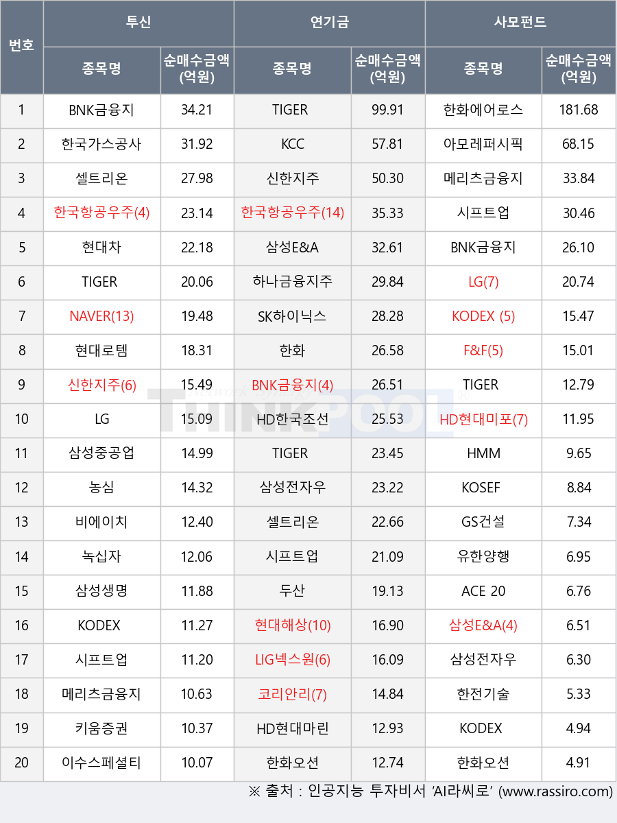 현대차, TIGER 200, 이수스페셜티케미컬, 유한양행, GS건설, 한국항공우주, 삼성전자우, HD현대마린솔루션, HMM, 비에이치, SK하이닉스, 삼성중공업, KODEX 증권, 삼성생명, KCC, HD현대미포, F&F, 현대로템, KODEX 국고채10년액티브, 코리안리, HD한국조선해양, 셀트리온, 한화, 한국가스공사, 하나금융지주, 현대해상, BNK금융지주, ACE 200, 시프트업, 삼성E&A, LG, TIGER 현대차그룹+펀더멘털, 녹십자, 두산, 신한지주, 키움증권, LIG넥스원, 한전기술, NAVER, KODEX 레버리지, 농심, 한화에어로스페이스, KOSEF 200, TIGER 일본반도체FACTSET, 아모레퍼시픽, 메리츠금융지주, 한화오션