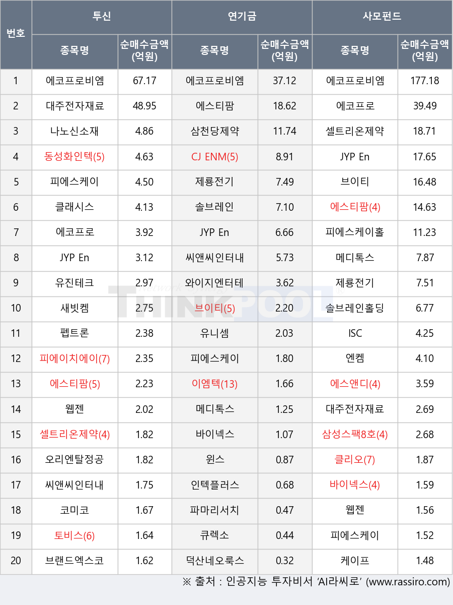 오리엔탈정공, 동성화인텍, 이엠텍, 유진테크, 셀트리온제약, 유니셈, 피에스케이, 코미코, CJ ENM, 바이넥스, 나노신소재, 덕산네오룩스, 피에스케이홀딩스, 에코프로비엠, 에스앤디, ISC, 브이티, 솔브레인홀딩스, 케이프, 와이지엔터테인먼트, 토비스, 에스티팜, 씨앤씨인터내셔널, JYP Ent., 윈스, 삼천당제약, 엔켐, 브랜드엑스코퍼레이션, 솔브레인, 웹젠, 클래시스, 큐렉소, 대주전자재료, 파마리서치, 제룡전기, 새빗켐, 펩트론, 인텍플러스, 클리오, 메디톡스, 삼성스팩8호, 에코프로, 피에이치에이