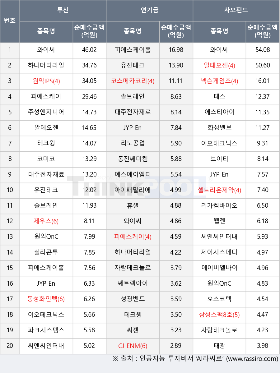 유진테크, 대주전자재료, 씨젠, 하나머티리얼즈, 동성화인텍, 아이패밀리에스씨, 동진쎄미켐, 원익IPS, CJ ENM, 휴젤, 자람테크놀로지, JYP Ent., 브이티, 테크윙, 삼성스팩8호, 피에스케이, 씨앤씨인터내셔널, 원익QnC, 셀트리온제약, 주성엔지니어링, 넥슨게임즈, 에이비엘바이오, 알테오젠, 와이씨, 리노공업, 코미코, 제이시스메디칼, 쎄트렉아이, 코스메카코리아, 에스에이엠티, 피에스케이홀딩스, 테스, 리가켐바이오, 오스코텍, 웹젠, 이오테크닉스, 실리콘투, 화성밸브, 성광벤드, 에스티아이, 태광, 파크시스템스, 제우스, 솔브레인