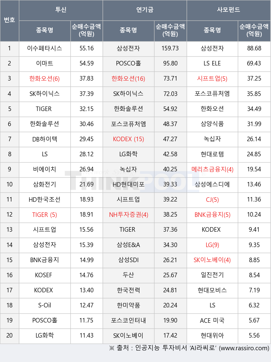 한미약품, 녹십자, POSCO홀딩스, 일진전기, ACE 미국30년국채액티브(H), 이수페타시스, HD한국조선해양, 한화오션, KODEX AI전력핵심설비, 삼양식품, KODEX 국고채3년, LS ELECTRIC, 삼화전기, 메리츠금융지주, TIGER 글로벌혁신블루칩TOP10, CJ, NH투자증권, 현대로템, 이마트, 현대모비스, DB하이텍, 시프트업, 포스코퓨처엠, 삼성SDI, SK하이닉스, SK이노베이션, 현대위아, 삼성에스디에스, 삼성전자, 두산, 한국전력, 삼성E&A, LG화학, 한화솔루션, 포스코인터내셔널, LG, KODEX 200, S-Oil, HD현대미포, KOSEF 글로벌AI반도체, 비에이치, TIGER 200, BNK금융지주, LS