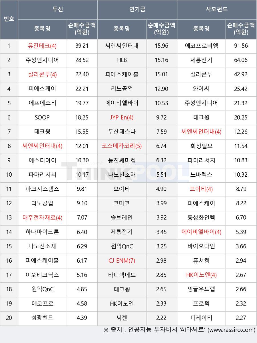 에프에스티, 브이티, 실리콘투, 파마리서치, 노바렉스, 피에스케이, SOOP, 솔브레인, 주성엔지니어링, JYP Ent., 대주전자재료, 피에스케이홀딩스, HLB, 코스메카코리아, 바디텍메드, 씨젠, 퓨쳐켐, 에코프로비엠, 바이오다인, 와이씨, 유진테크, 동진쎄미켐, 테크윙, 프로텍, 에이비엘바이오, HK이노엔, 나노신소재, 이오테크닉스, 원익QnC, 제룡전기, 디케이티, CJ ENM, 잉글우드랩, 에코프로, 파크시스템스, 두산테스나, 성광벤드, 화성밸브, 리노공업, 하나마이크론, 씨앤씨인터내셔널, 코미코, 동성화인텍, 에스티아이